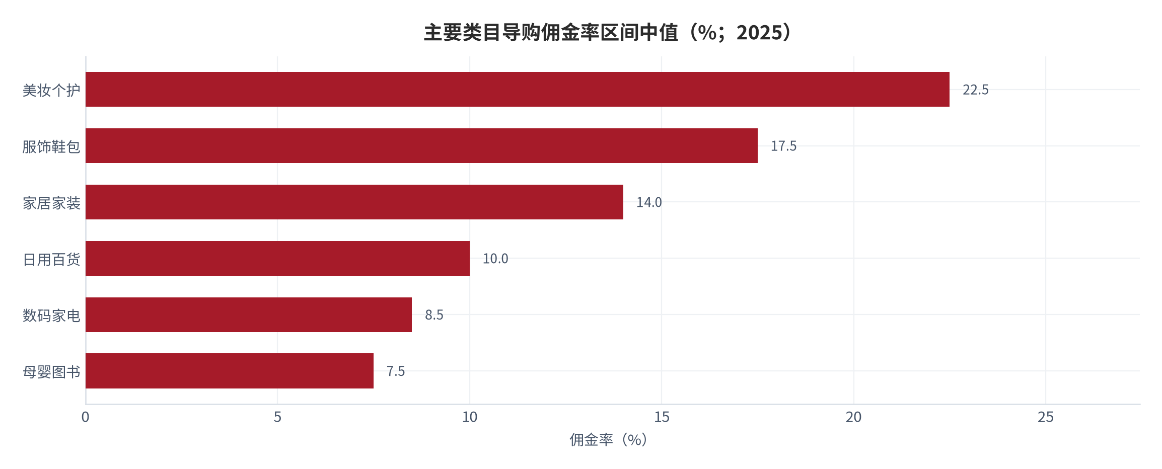 图 6：主要类目导购佣金率区间中值（%；2025）。按公开区间的中值计算，美妆个护 22.5%、服饰鞋包 17.5%、母婴图书 7.5%。资料来源：类目佣金率公开口径 [13]，测算