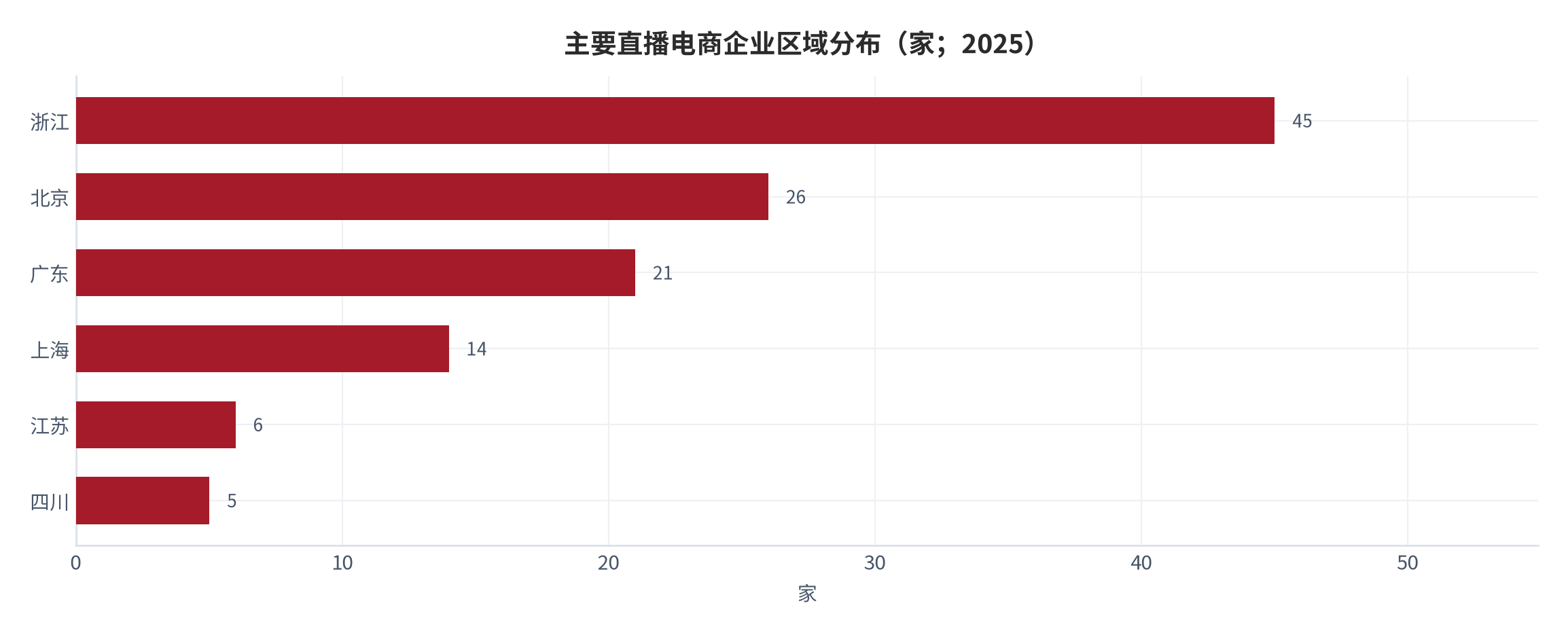 图 7：主要直播电商企业区域分布（家；2025）。统计口径为主要直播电商企业共 140 家，浙江占 32%。资料来源：电商企业库统计 [4]