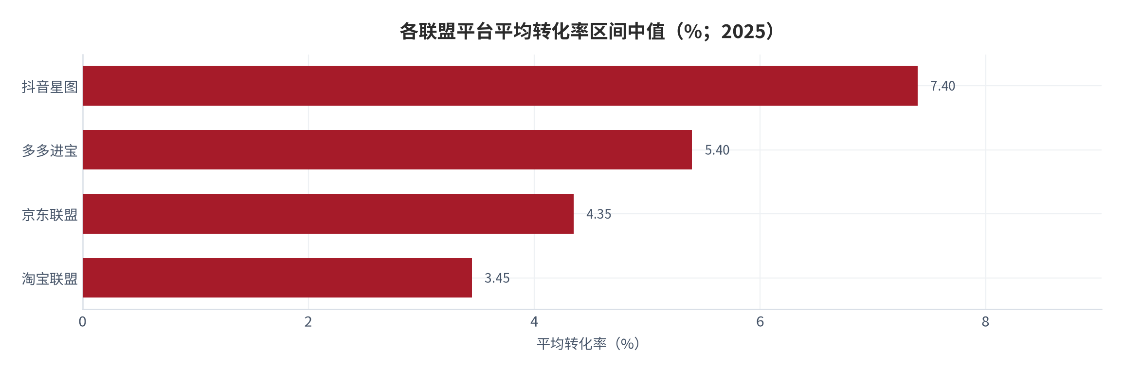 图 5：各联盟平台平均转化率区间中值（%；2025）。取公开区间的中值，抖音星图 7.40%、淘宝联盟 3.45%。资料来源：联盟平台对比研究 [11]，测算