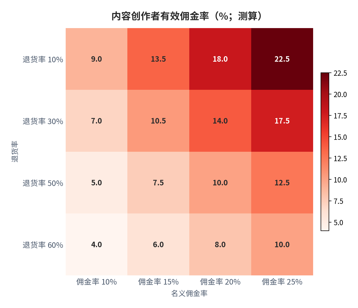 图 8：内容创作者有效佣金率（%；测算）。公式为名义佣金率 ×（1 − 退货率）；名义佣金率 17.5% 在 55% 退货率下有效佣金率仅 7.9%。资料来源：佣金率与退货率公开口径 [6][13]，测算
