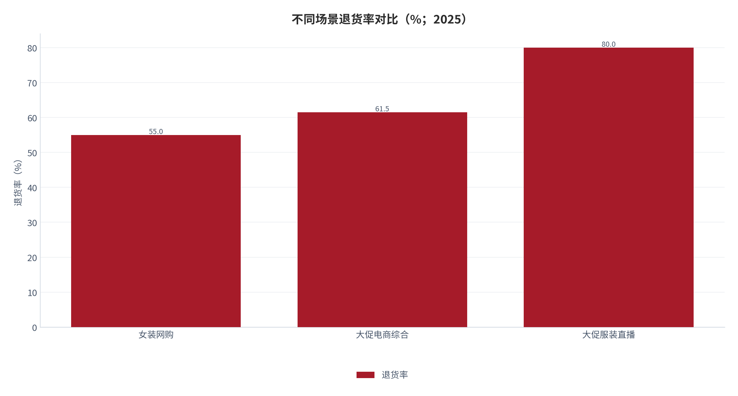 图 9：不同场景退货率对比（%；2025）。女装网购 50%–60%，大促电商综合 61.5%，大促服装直播超 80%。资料来源：央视新闻调查 [6]，媒体报道 [8]