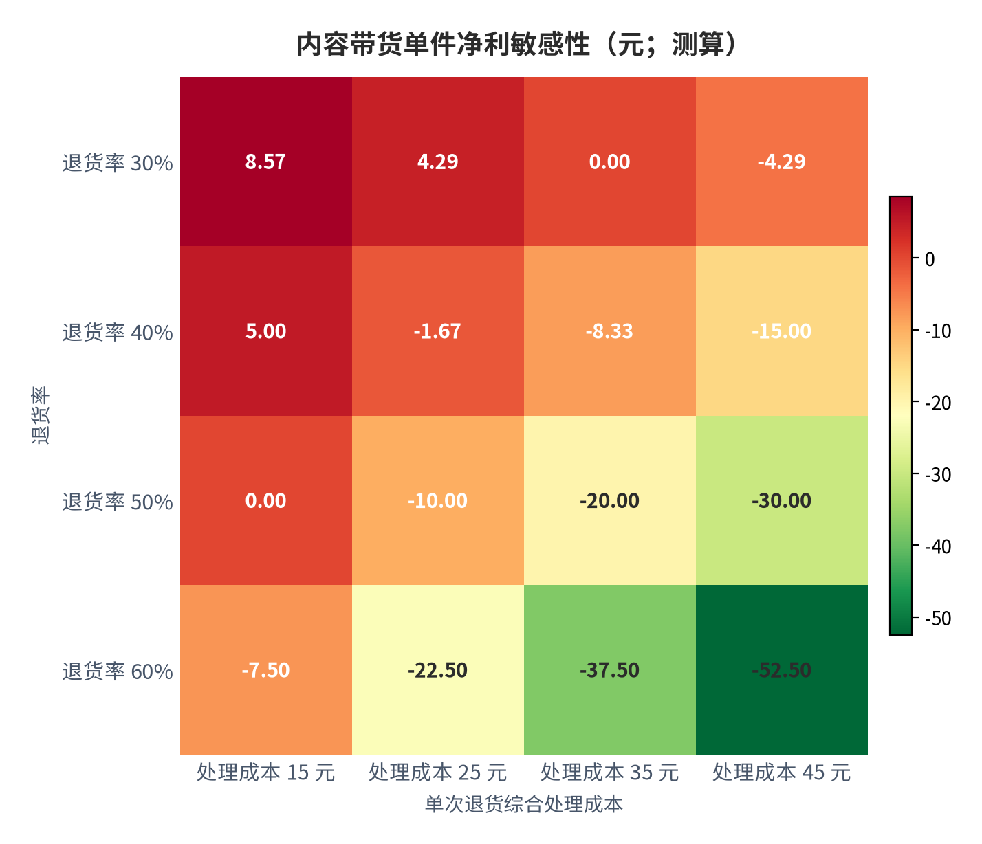 图 10：内容带货单件净利敏感性（元；测算）。基准单件净利 15 元、单次退货综合处理成本 25 元；行变量为退货率、列变量为单次退货处理成本。资料来源：退货成本调研 [7]，测算