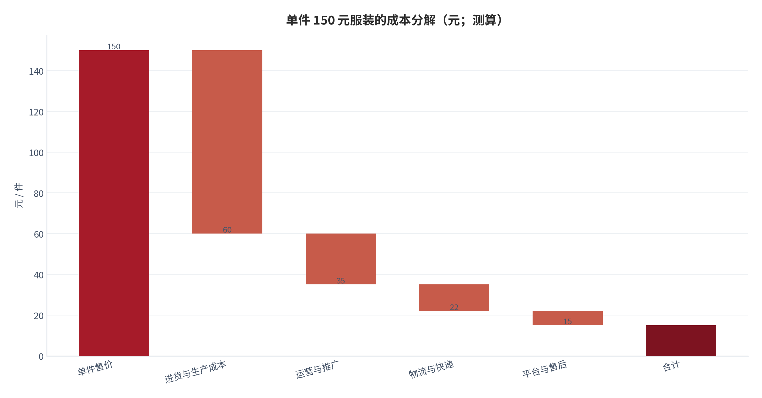 图 11：单件 150 元服装的成本分解（元；测算）。毛利 60 元，运营与推广 25 元、物流与快递 13 元、平台与售后 7 元，单件净利约 15 元。资料来源：成本结构调研 [6]，测算