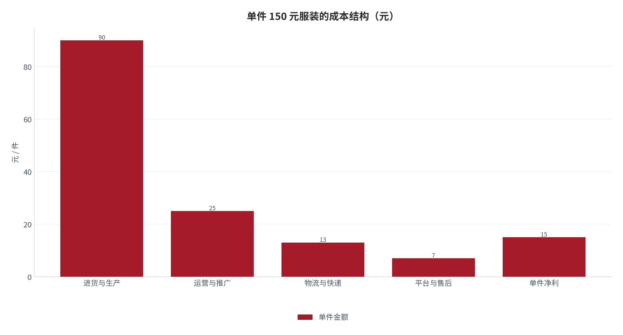 图 12：单件 150 元服装的成本结构（元）。进货与生产占售价 60%，运营与推广占 16.7%，净利仅占 10%。资料来源：成本结构调研 [6]，测算