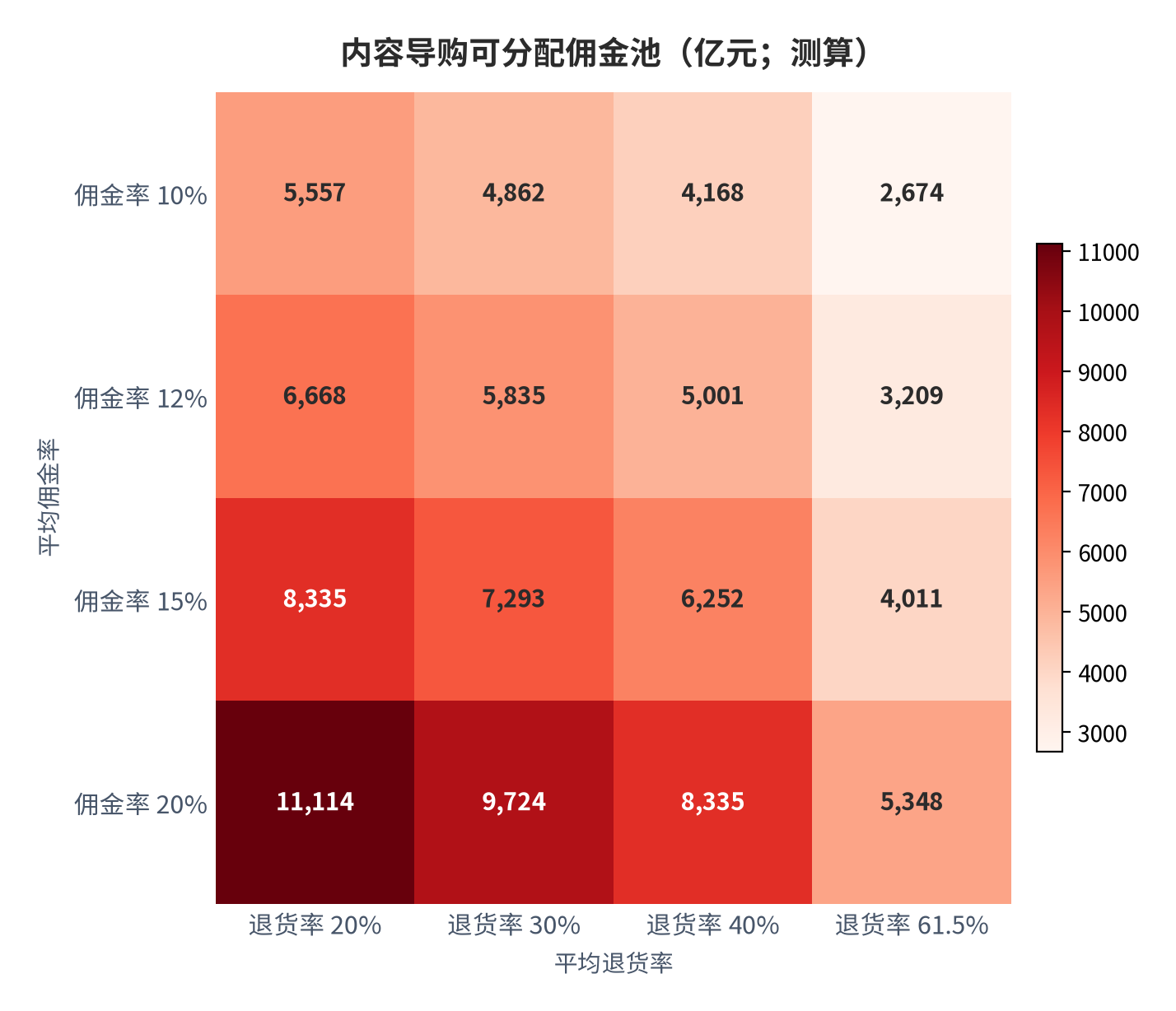 图 15：内容导购可分配佣金池（亿元；测算）。交易规模 69,461 亿元 [4]，行变量为平均佣金率、列变量为平均退货率；中性组合（12% × 30% 退货率）为 5,835 亿元。资料来源：测算