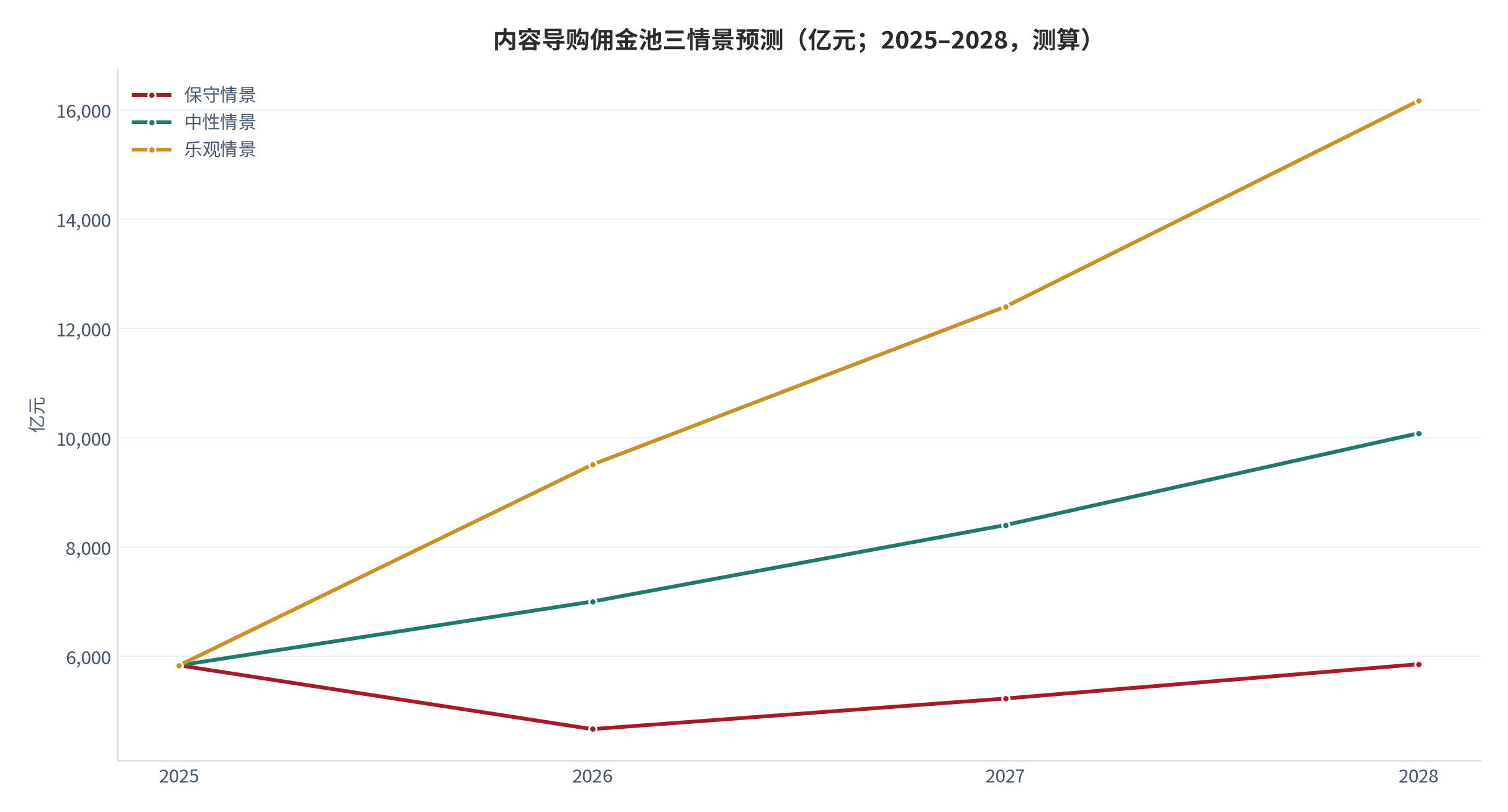图 16:内容导购佣金池三情景预测(亿元;2025–2028,测算)。保守情景三年零增长,中性情景 2028 年约 1.0 万亿元。资料来源:测算