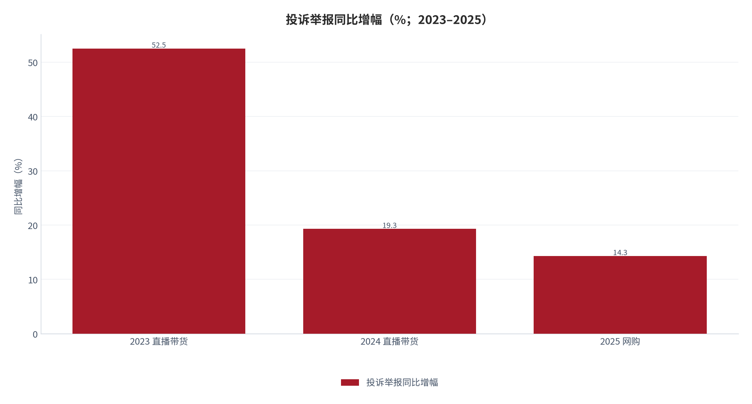 图 13：投诉举报同比增幅（%；2023–2025）。直播带货投诉举报增幅由 2023 年 52.5% 收窄至 2024 年 19.3%，2025 年网购投诉举报增幅 14.3%。资料来源：行业白皮书 [5]，监管数据 [1]