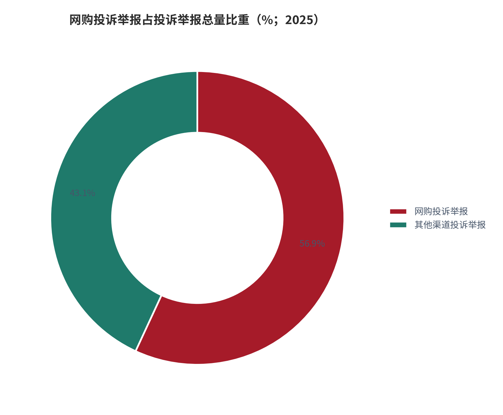 图 14：网购投诉举报占投诉举报总量比重（%；2025）。网购投诉举报 1506.7 万件，占比 56.9%。资料来源：市场监管总局消费维权数据 [1][2]