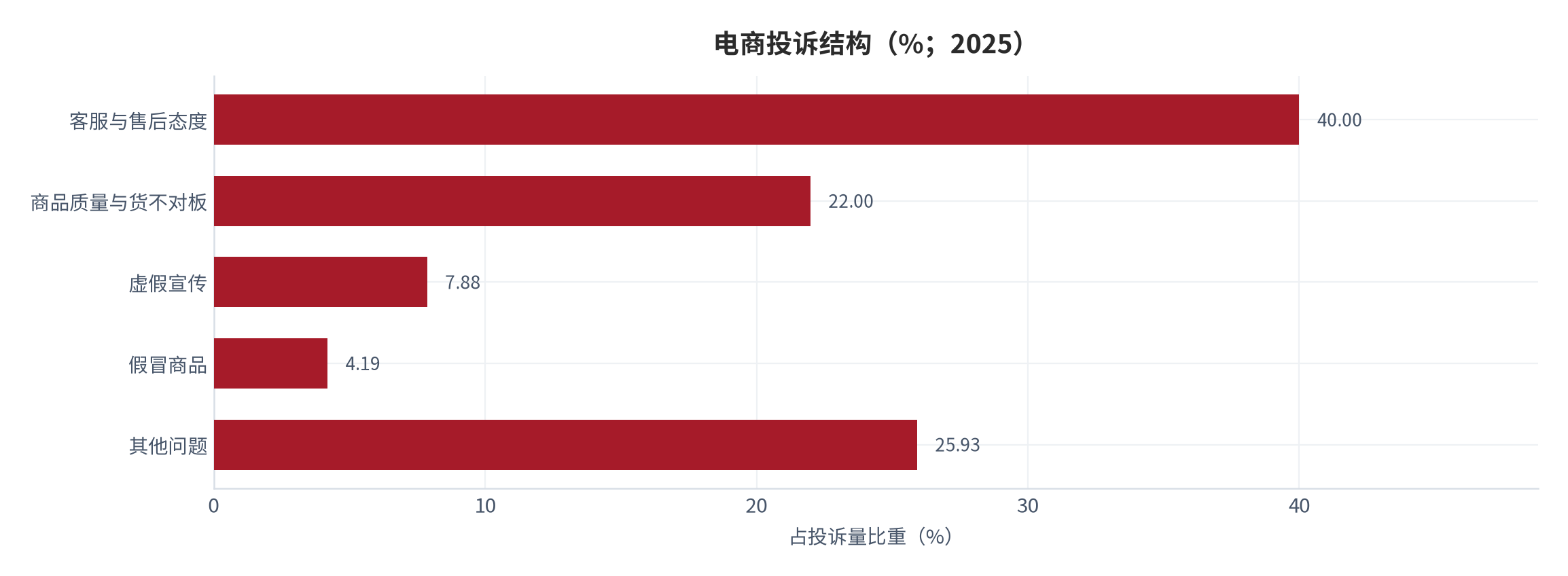 图 17：电商投诉结构（%；2025）。客服与售后态度占比超过 40%，商品质量与货不对板约 22%，虚假宣传 7.88%。资料来源：投诉数据报告 [15]