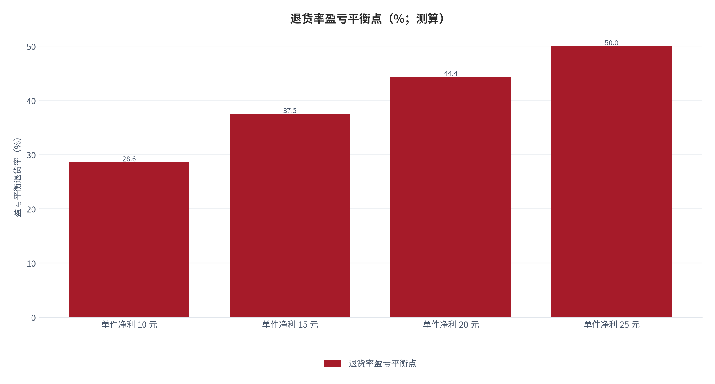 图 18:退货率盈亏平衡点(%;测算)。公式为「单件净利 ÷(单件净利 + 单次退货成本)」;单件净利 15 元、单次退货成本 25 元对应平衡点 37.5%。资料来源:测算