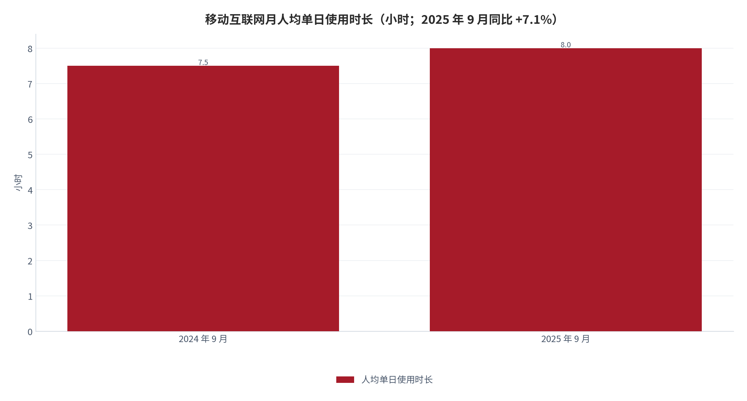 图 1：移动互联网月人均单日使用时长（小时；2025 年 9 月同比 +7.1%）。2024 年 9 月约 7.5 小时（测算），2025 年 9 月 8 小时。资料来源：商业智能数据服务商互联网发展年鉴 [1]