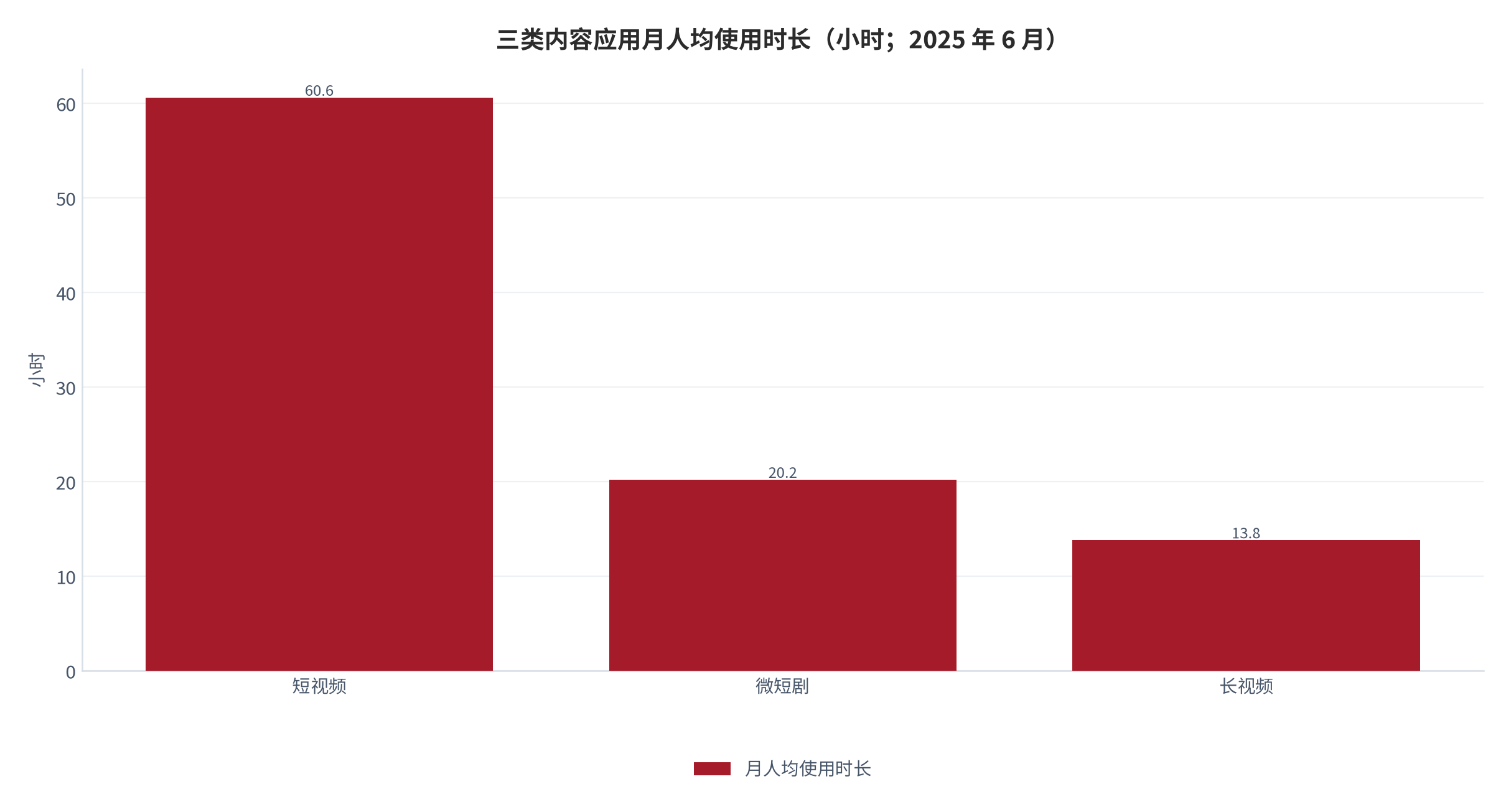 图 6：三类内容应用月人均使用时长（小时；2025 年 6 月）。短视频 60.6 小时、微短剧 20.2 小时、长视频 13.8 小时。资料来源：商业智能数据服务商 [2]
