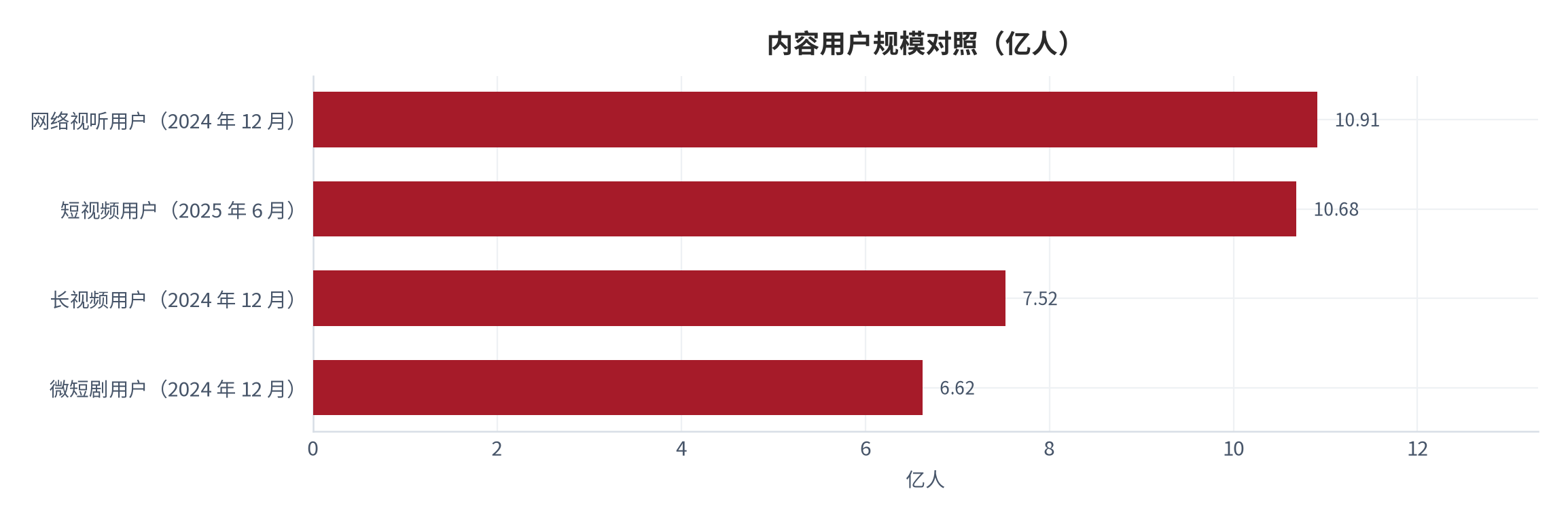 图 7：内容用户规模对照（亿人）。网络视听用户 10.91 亿、短视频用户 10.68 亿、长视频用户 7.52 亿、微短剧用户 6.62 亿。资料来源：中国网络视听发展研究报告与行业统计 [3][7][8]