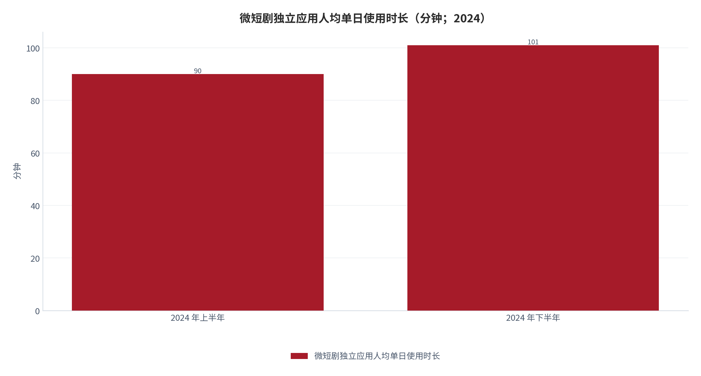 图 8：微短剧独立应用人均单日使用时长（分钟；2024）。半年内从 90 分钟升至 101 分钟。资料来源：中国网络视听发展研究报告 [3]