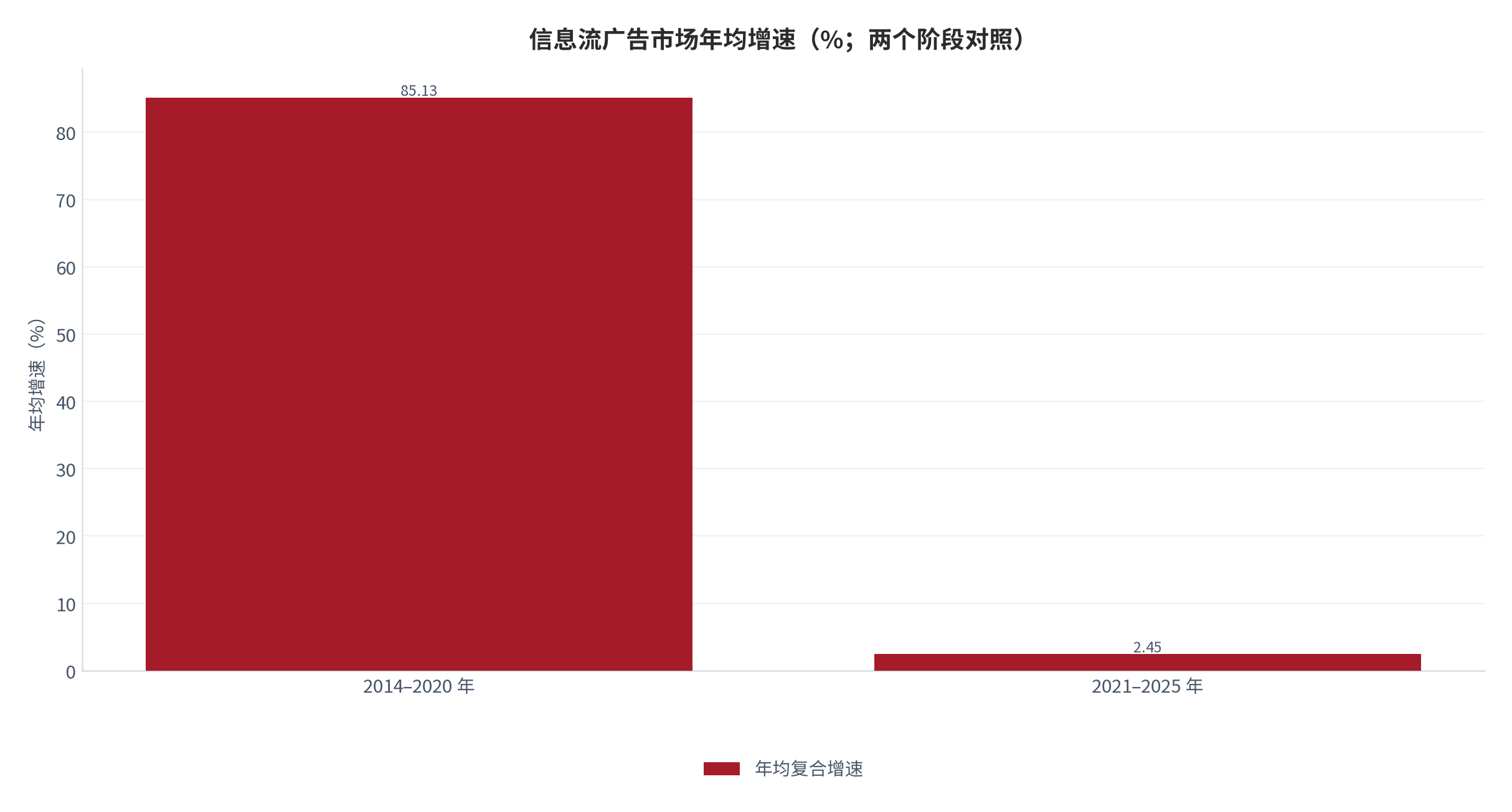 图 4：信息流广告市场年均增速（%；两个阶段对照）。2014 至 2020 年年均复合增速 85.13%，2021 至 2025 年降至 2.45%。资料来源：艾媒咨询 [5]