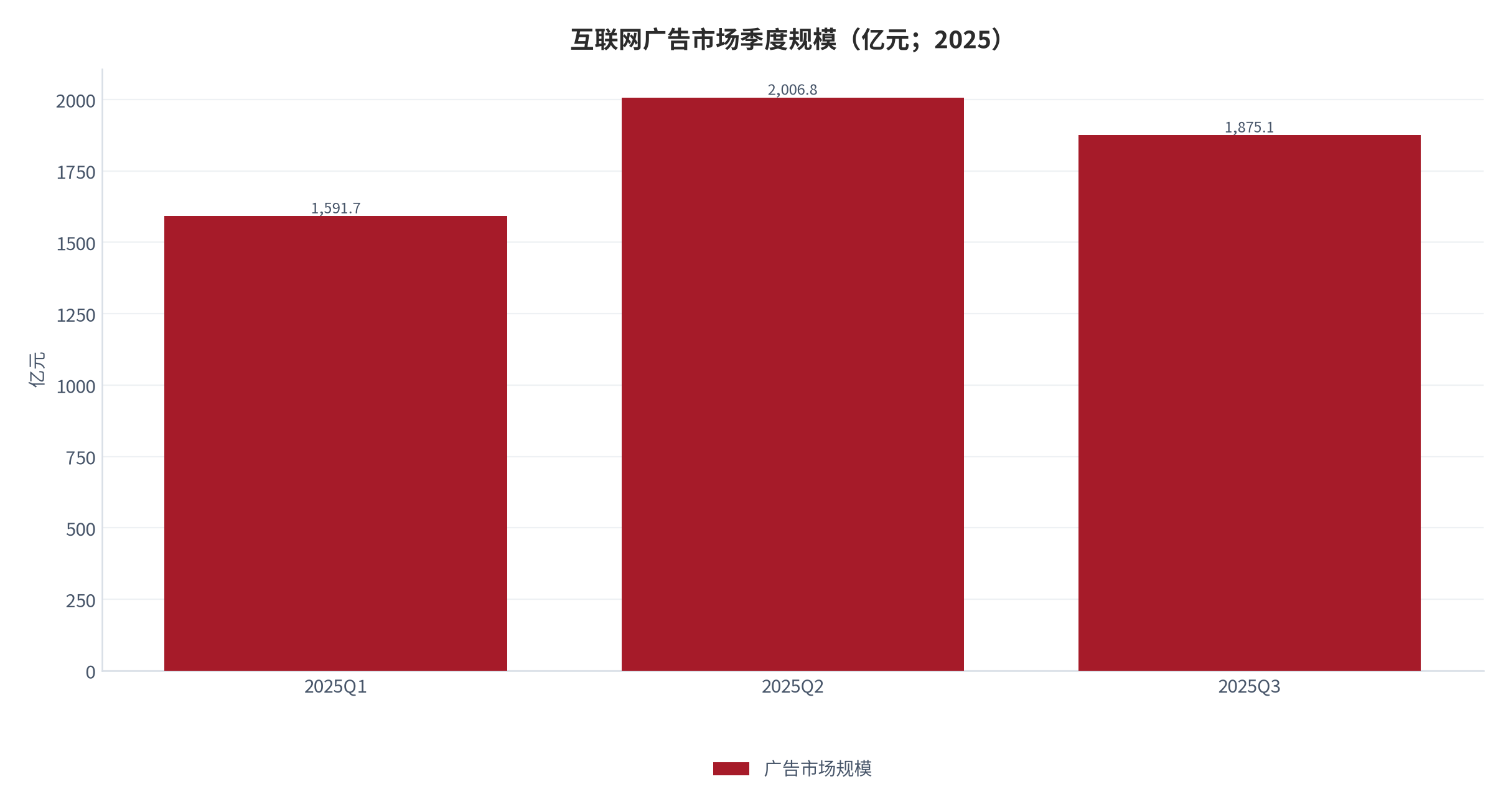 图 5：互联网广告市场季度规模（亿元；2025）。第一季度 1,591.7 亿元、第二季度 2,006.8 亿元、第三季度 1,875.1 亿元。资料来源：商业智能数据服务商互联网发展年鉴 [1]