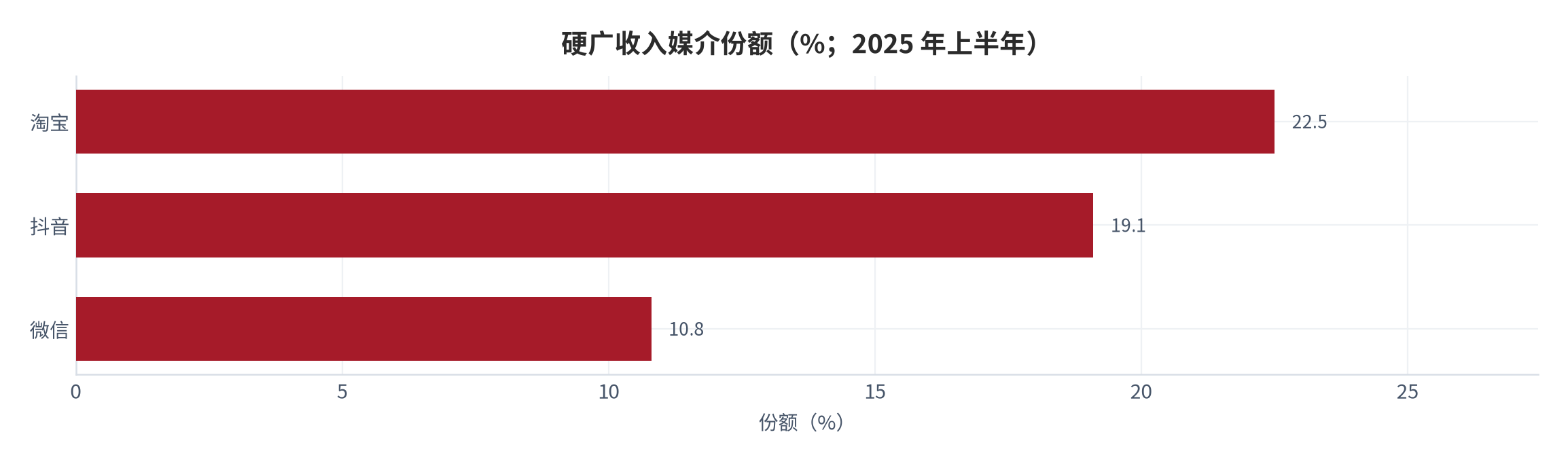 图 11：硬广收入媒介份额（%；2025 年上半年）。淘宝 22.5%、抖音 19.1%、微信 10.8%。资料来源：商业智能数据服务商 [2]