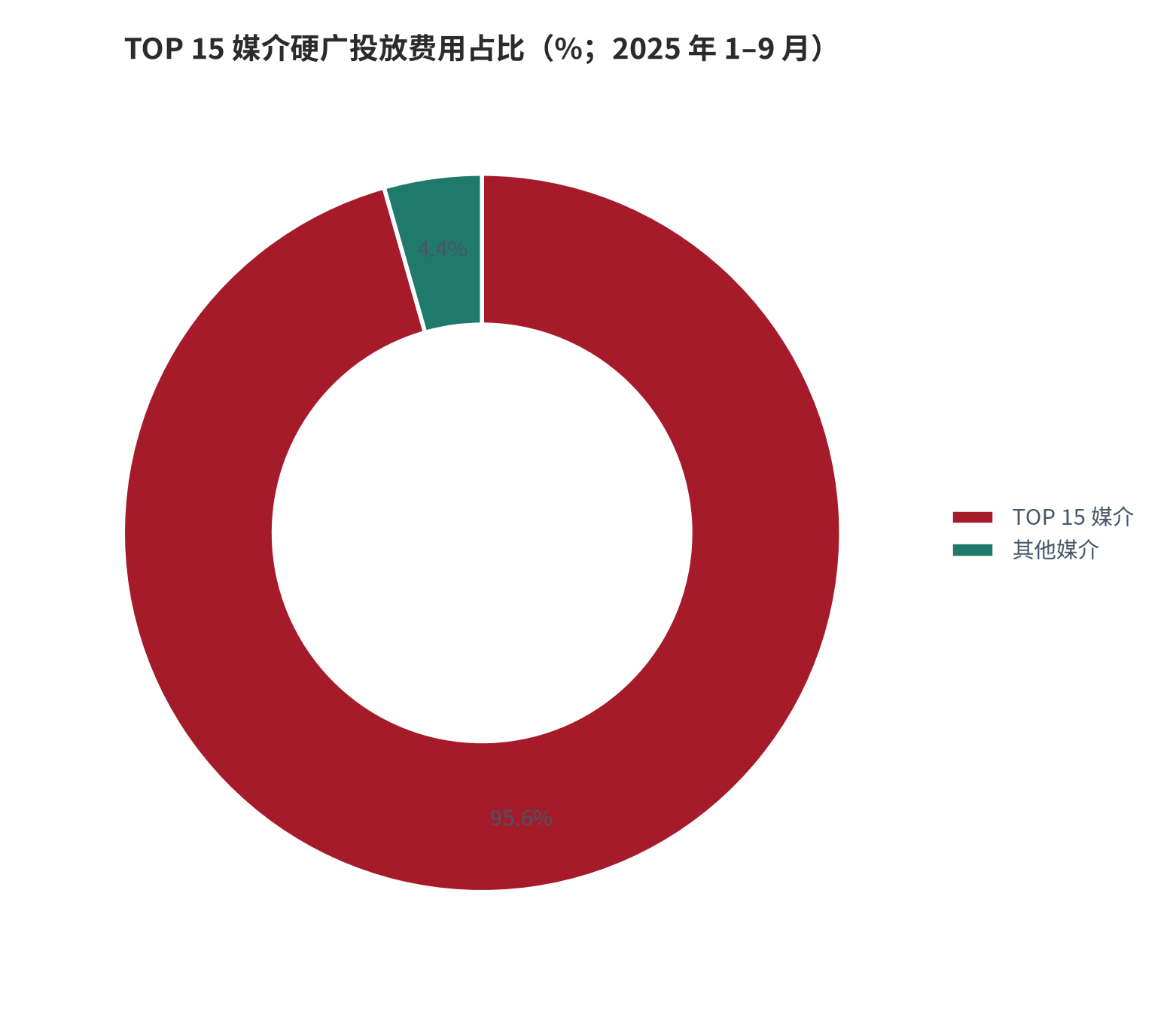 图 9：TOP 15 媒介硬广投放费用占比（%；2025 年 1–9 月）。TOP 15 媒介占 95.6%，其余媒介合计 4.4%。资料来源：商业智能数据服务商互联网发展年鉴 [1]