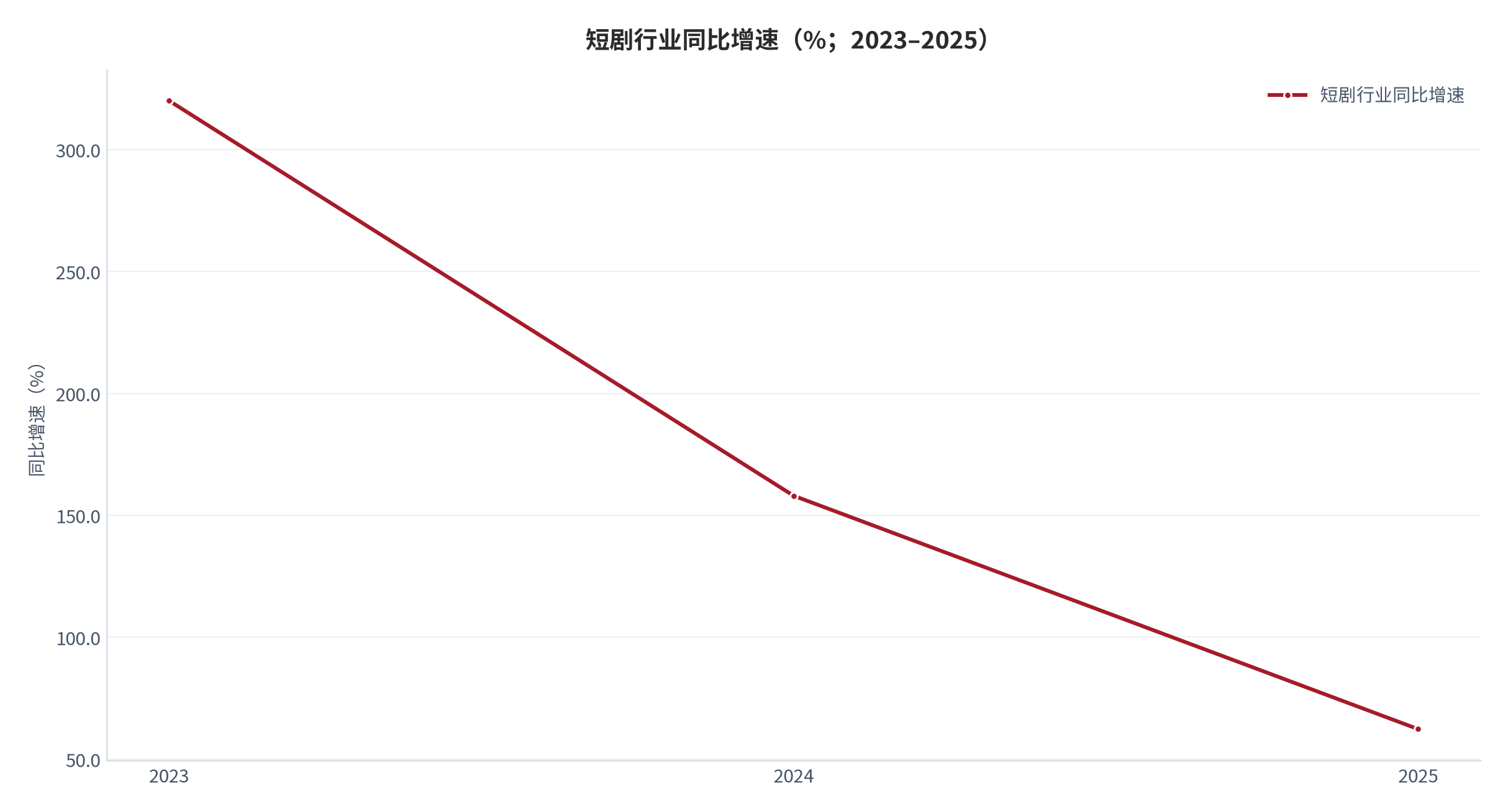 图 2：短剧行业同比增速（%；2023–2025）。从 320% 降至 158%，2025 年为 62.3%。资料来源：行业分析机构统计 [10]