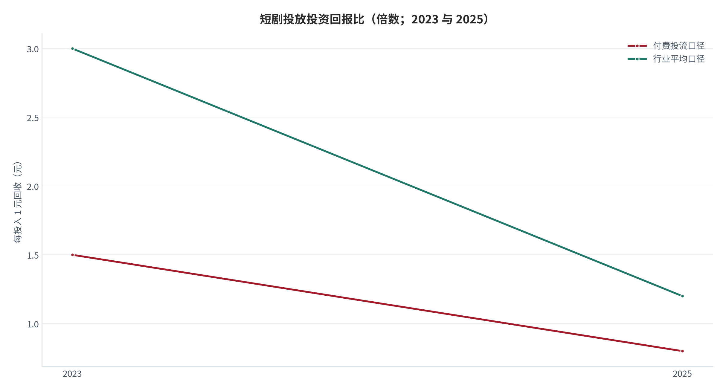 图 13：短剧投放投资回报比（倍数；2023 与 2025）。付费投流口径从 1.5 降至 0.8；行业平均口径从 3.0 降至 1.2。资料来源：行业分析机构统计 [10][13]