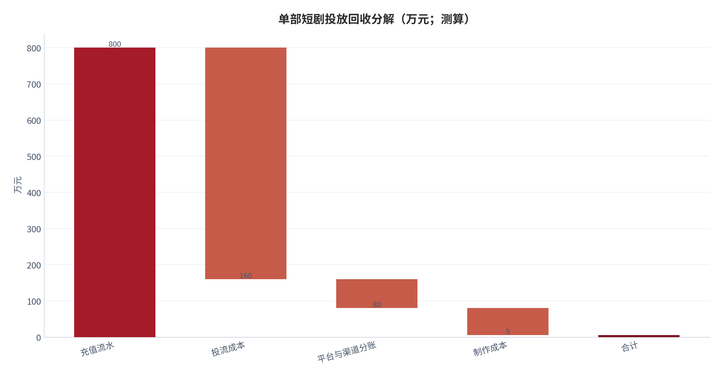 图 14:单部短剧投放回收分解(万元;测算)。以流水 800 万元为基准,扣除投流成本 640 万元、平台与渠道分账 80 万元、制作成本 75 万元,净额约 5 万元。资料来源:测算
