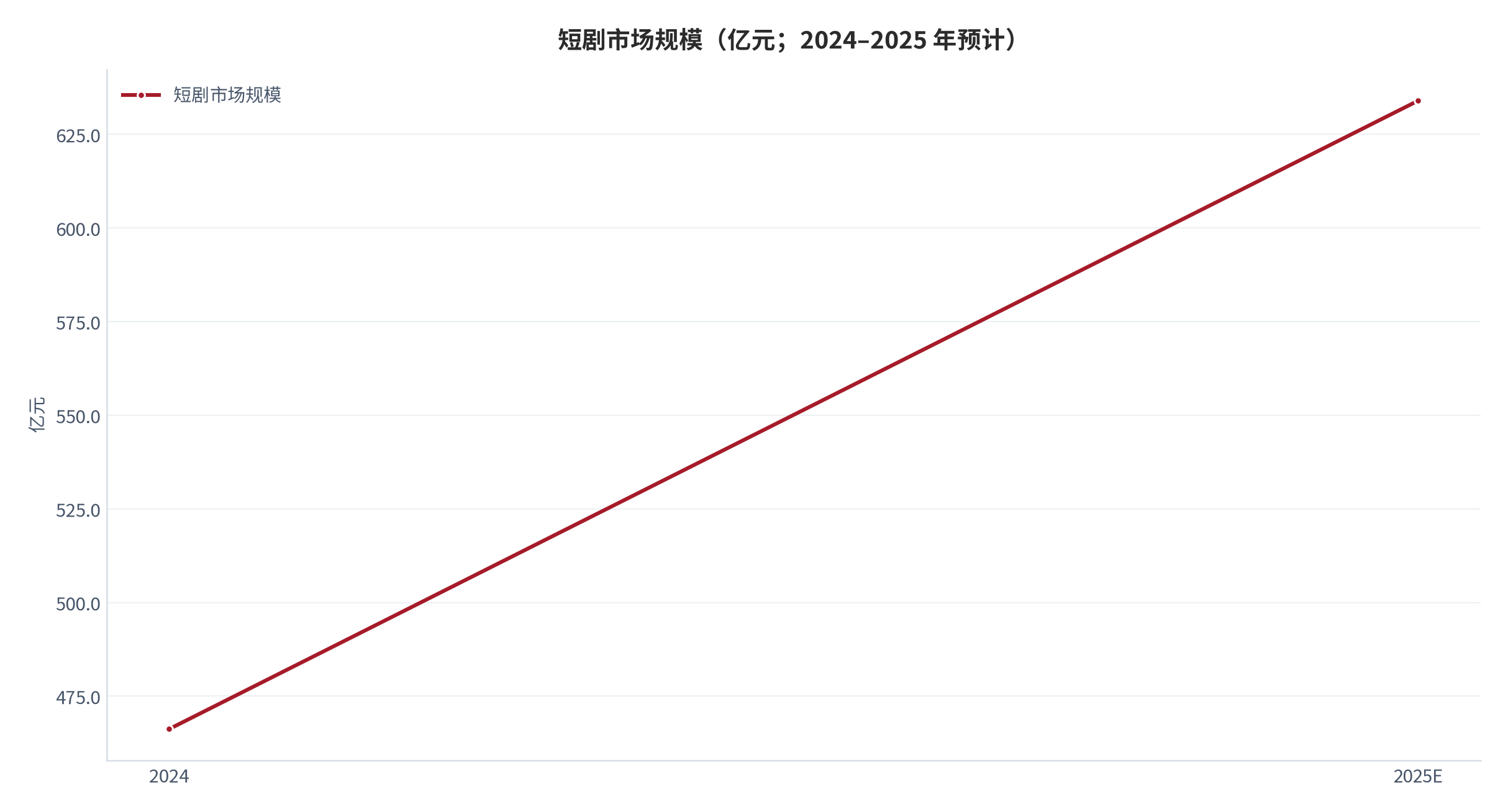 图 15：短剧市场规模（亿元；2024–2025 年预计）。2024 年约 466.2 亿元（按 2025 年 634 亿元、同比 +36% 倒算），2025 年预计 634 亿元。资料来源：行业统计 [9]，2024 年为测算