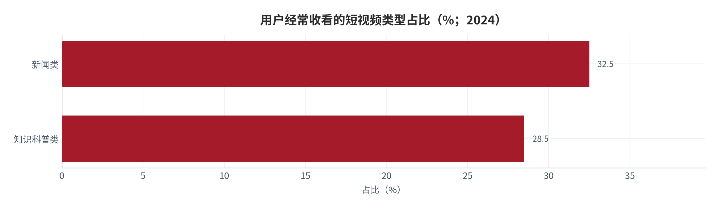 图 10：用户经常收看的短视频类型占比（%；2024）。新闻类 32.5%、知识科普类 28.5%。资料来源：中国网络视听发展研究报告 [4]