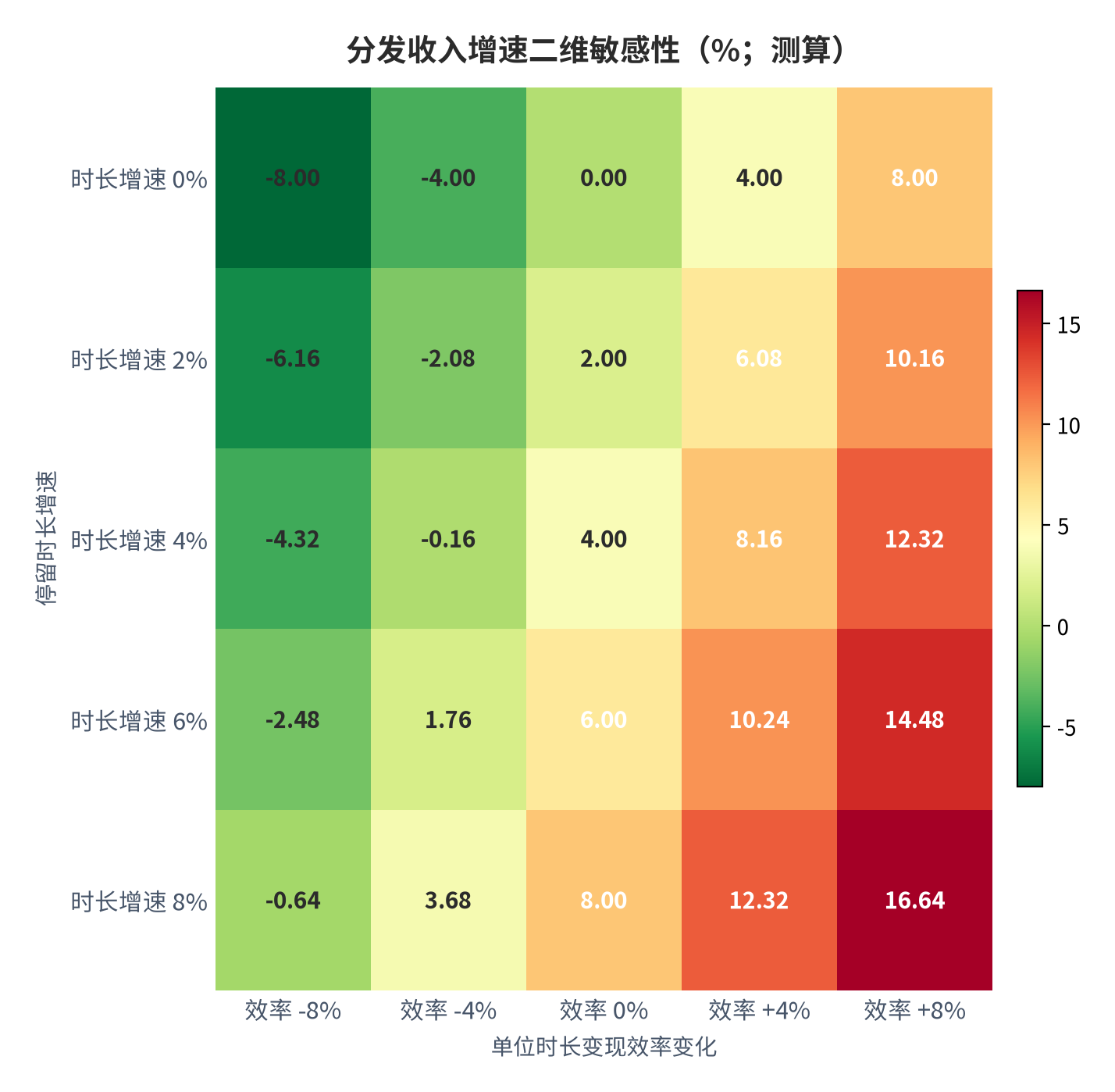 图 17:分发收入增速二维敏感性(%;测算)。行变量为停留时长增速、列变量为单位时长变现效率变化;收入增速 =(1 + 时长增速)×(1 + 效率变化)− 1。资料来源:测算