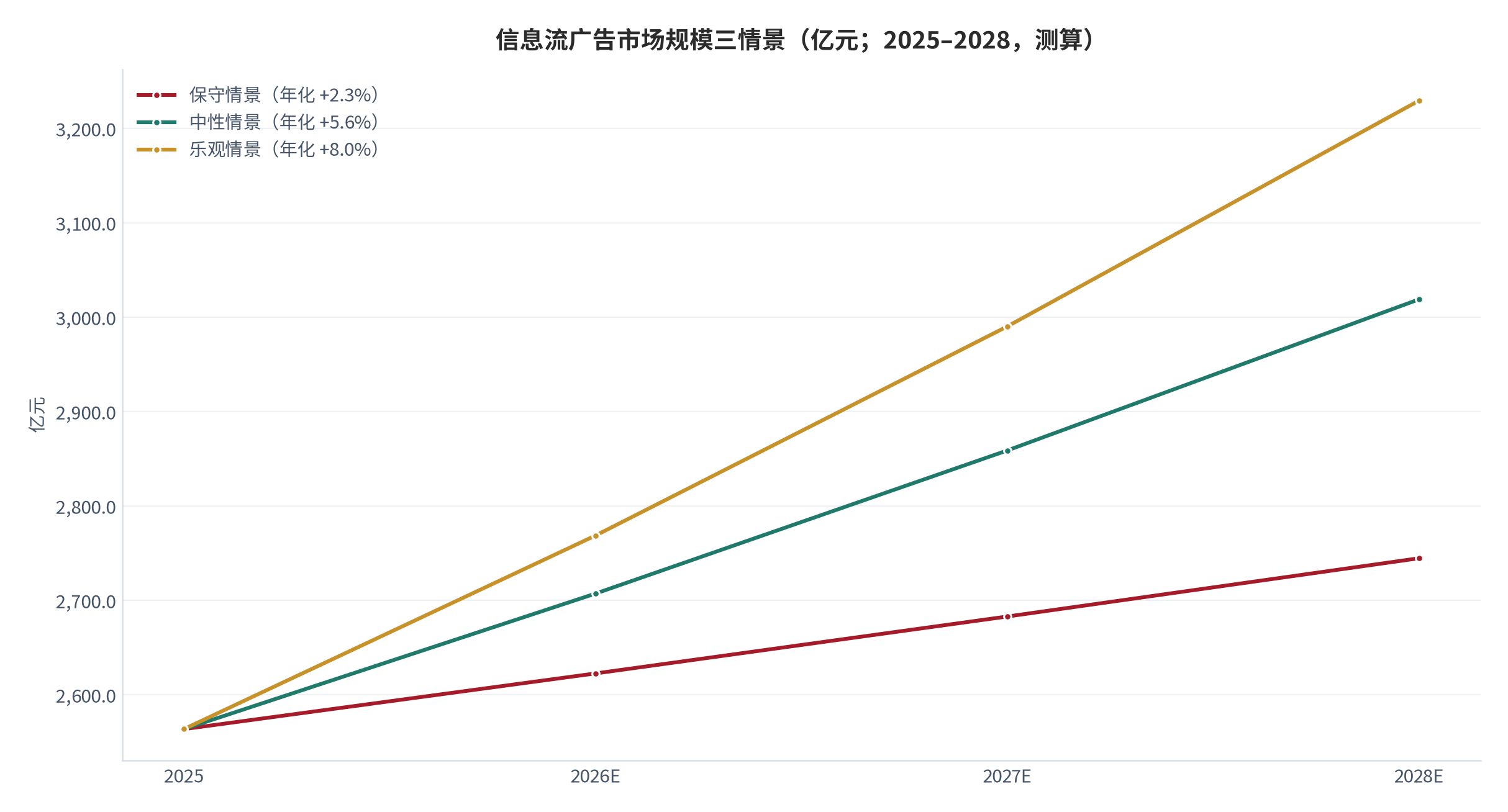 图 18：信息流广告市场规模三情景（亿元；2025–2028，测算）。基数 2,563.5 亿元 [5]，三情景年化增速分别取 2.3% / 5.6% / 8.0%。资料来源：测算