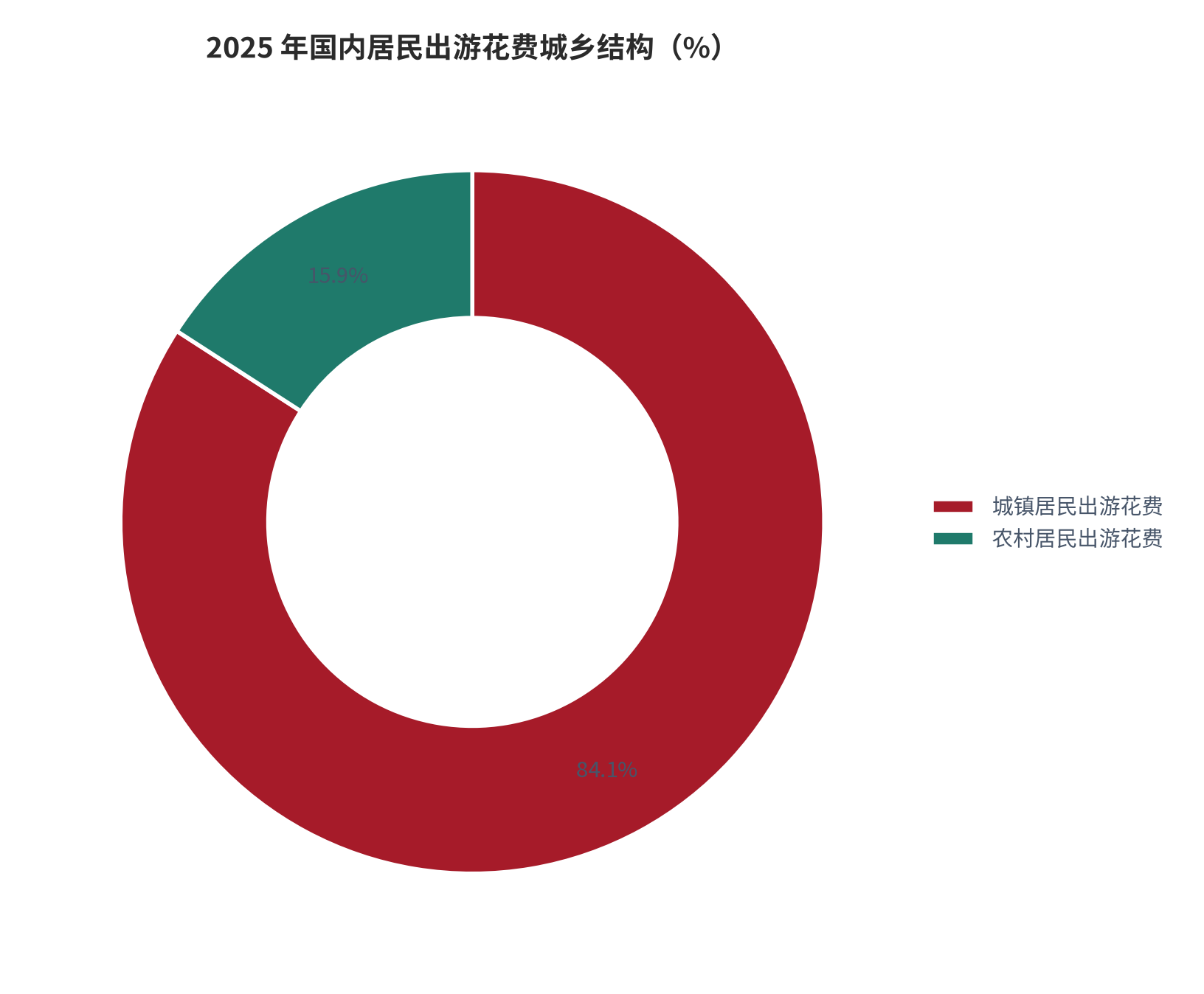 图 1：2025 年国内居民出游花费城乡结构（%）。城镇居民出游花费 5.30 万亿元、占 84.13%；农村居民 1.00 万亿元、占 15.87%。资料来源：文化和旅游部统计公报 [1]，测算