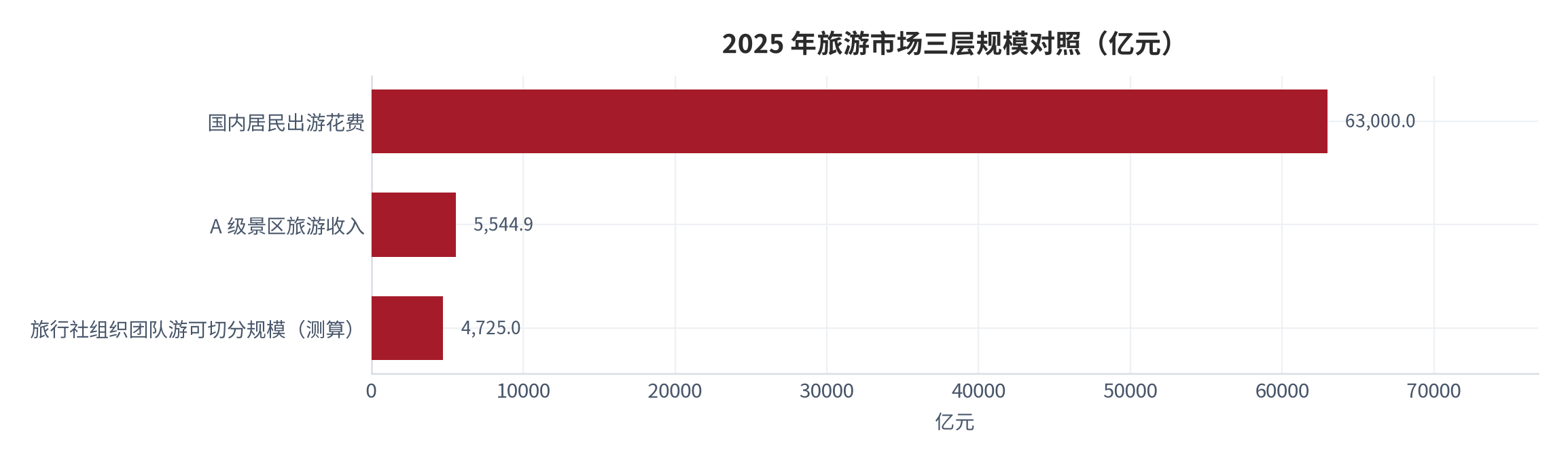 图 2：2025 年旅游市场三层规模对照（亿元）。旅行社组织团队游可切分规模按市场份额 7.5% [15]测算。资料来源：文化和旅游部统计公报 [1]，测算