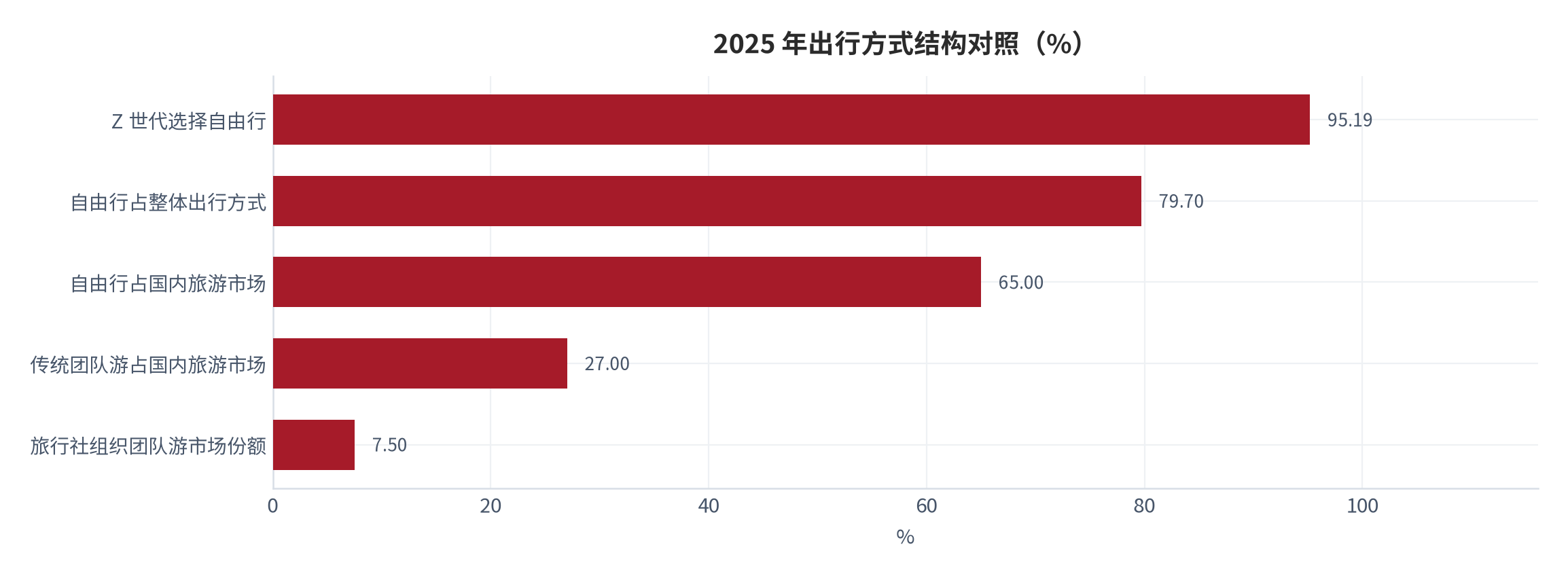 图 3：2025 年出行方式结构对照（%）。自由行占整体出行方式 79.7%、占国内旅游市场 65%，传统团队游降至 27% [2]；旅行社组织团队游市场份额 7.5% [15]。资料来源：[2][15]