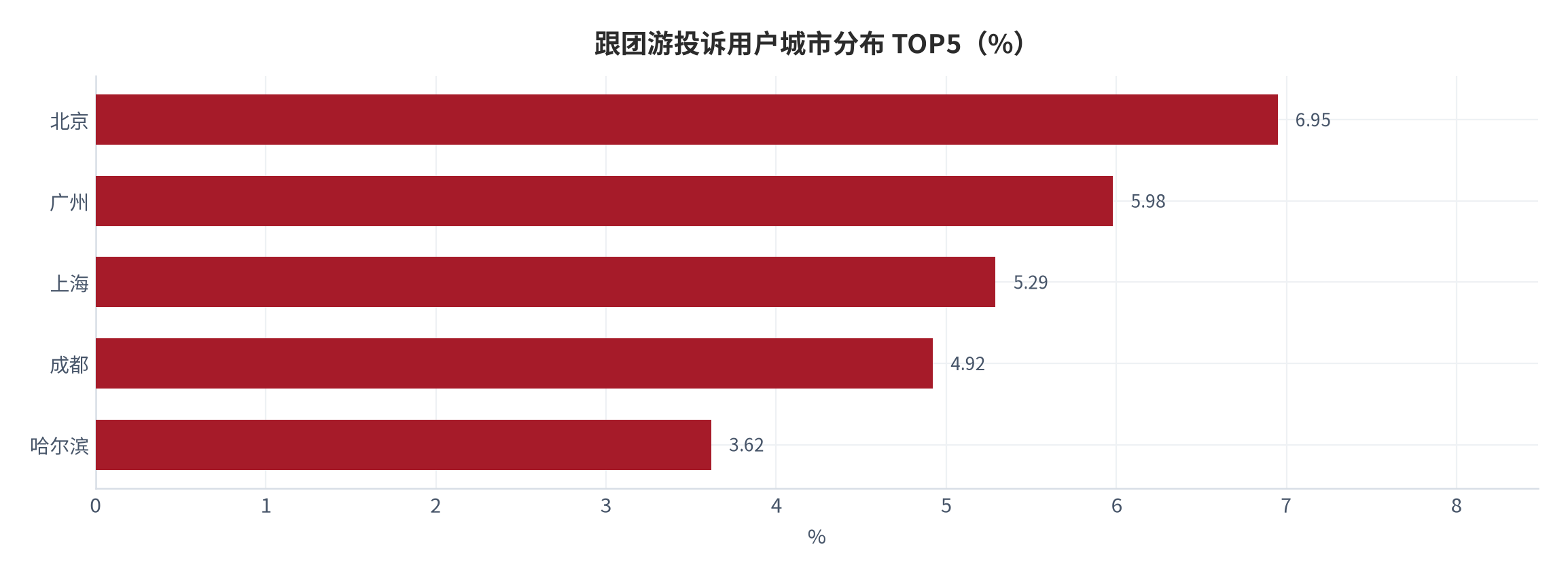 图 6：跟团游投诉用户城市分布 TOP5（%）。北京 6.95%、广州 5.98%、上海 5.29%、成都 4.92%、哈尔滨 3.62%。资料来源：消费保平台受理数据 [3]