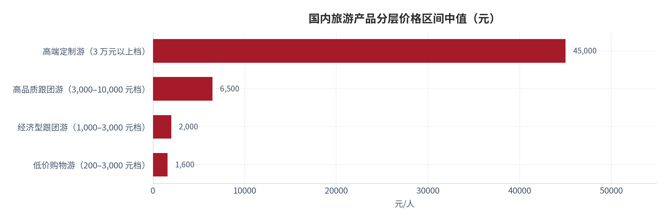图 7：国内旅游产品分层价格区间中值（元）。高端定制游取 3 万元以上档中值；其余按公开价格区间中值列示。资料来源：行业产品分层调研 [9]，测算