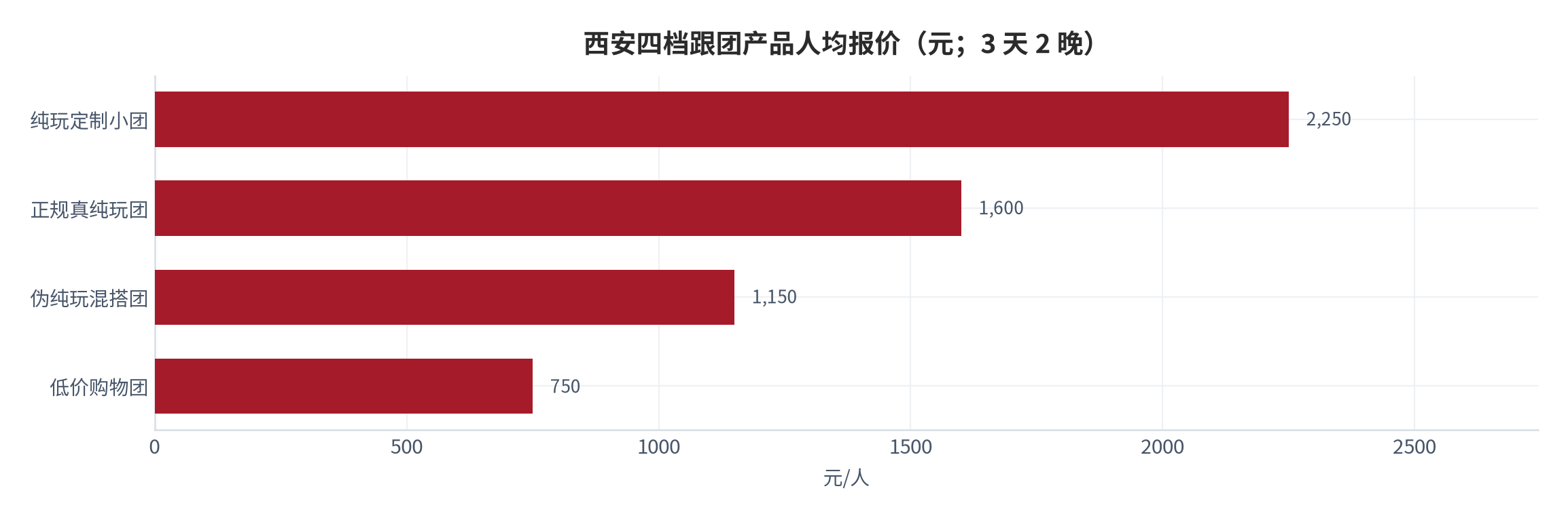 图 8：西安四档跟团产品人均报价（元；3 天 2 晚）。低价购物团 600–900 元、伪纯玩混搭团 1,000–1,300 元、正规真纯玩团 1,400–1,800 元、纯玩定制小团 1,900–2,600 元，均取区间中值。资料来源：目的地产品价格调研 [13]