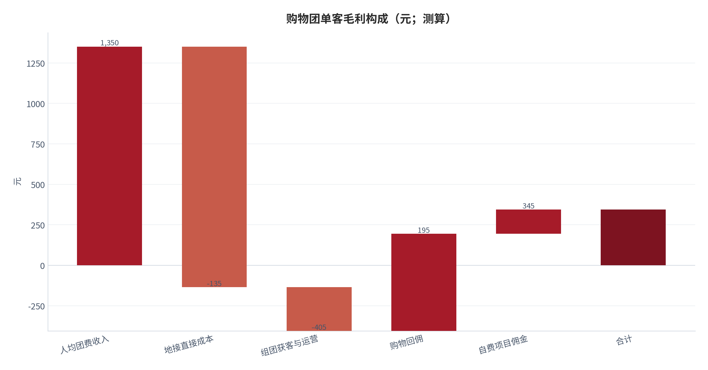 图 9：购物团单客毛利构成（元；测算）。人均团费 1,350 元 [12]，地接直接成本率 110%、获客与运营率 20%（测算），购物回佣 600 元、自费佣金 150 元。资料来源：测算