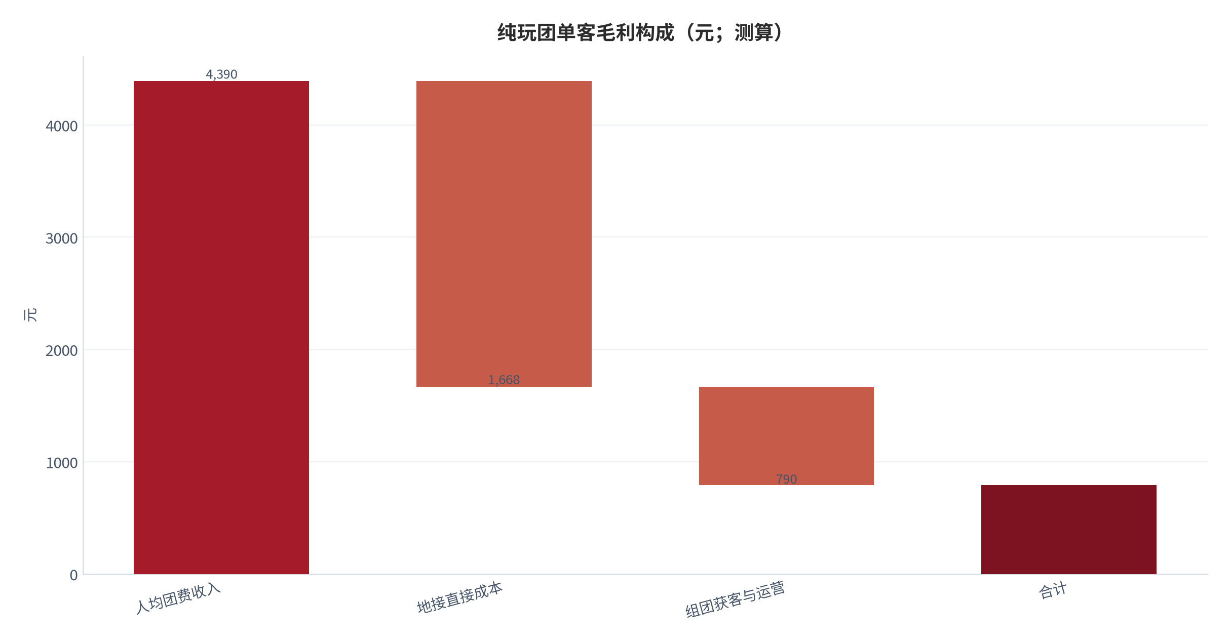 图 10：纯玩团单客毛利构成（元；测算）。人均团费 4,390 元 [12]，地接直接成本率 62%、获客与运营率 20%（测算）。资料来源：测算