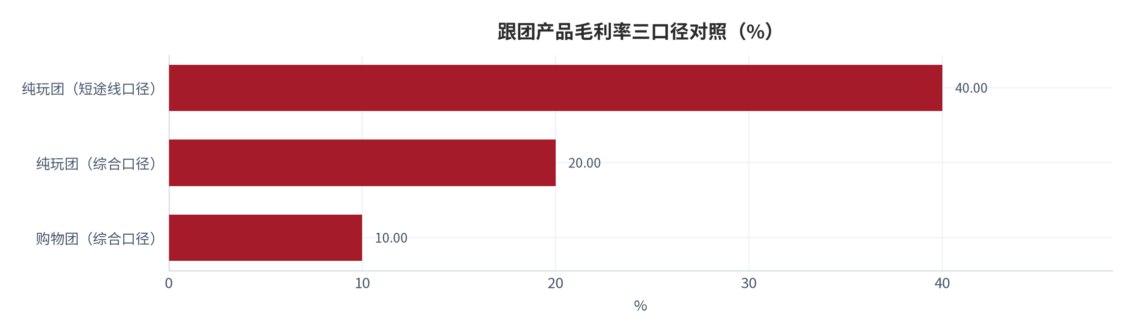 图 11：跟团产品毛利率三口径对照（%）。短途线口径取公开利润空间 30%–50% 的中值；综合口径取 15%–25% 与约 10%。资料来源：[10][11]