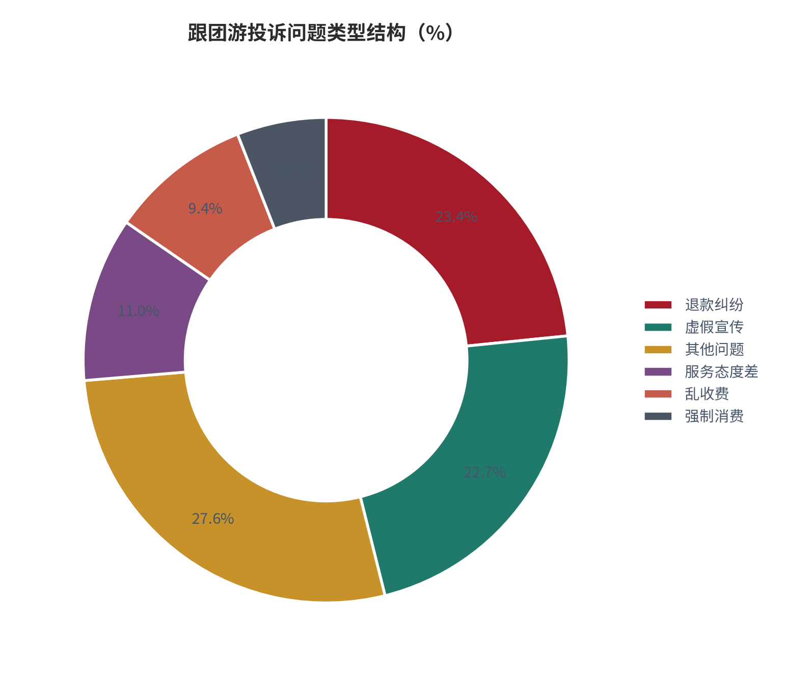 图 12：跟团游投诉问题类型结构（%）。退款纠纷 23.40%、虚假宣传 22.70%、其他问题 27.56%、服务态度差 10.96%、乱收费 9.44%、强制消费 5.94%。资料来源：消费保平台受理数据 [3]