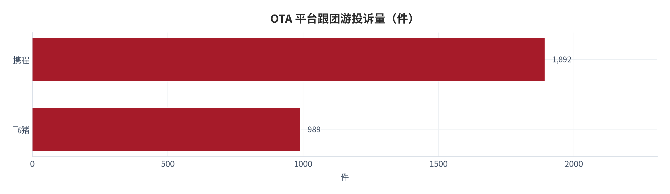 图 13：OTA 平台跟团游投诉量（件）。携程 1,892 件、飞猪 989 件。资料来源：消费保平台受理数据 [3]
