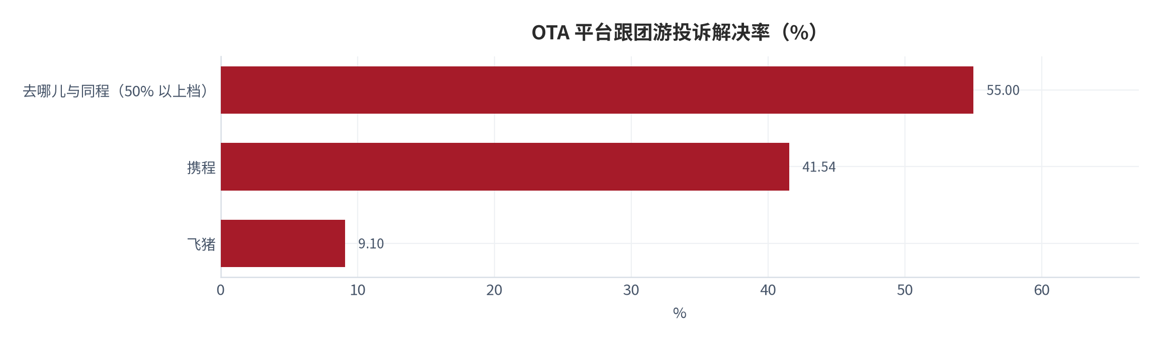 图 14：OTA 平台跟团游投诉解决率（%）。去哪儿与同程均在 50% 以上；携程 41.54%、飞猪 9.10%。资料来源：消费保平台受理数据 [3]