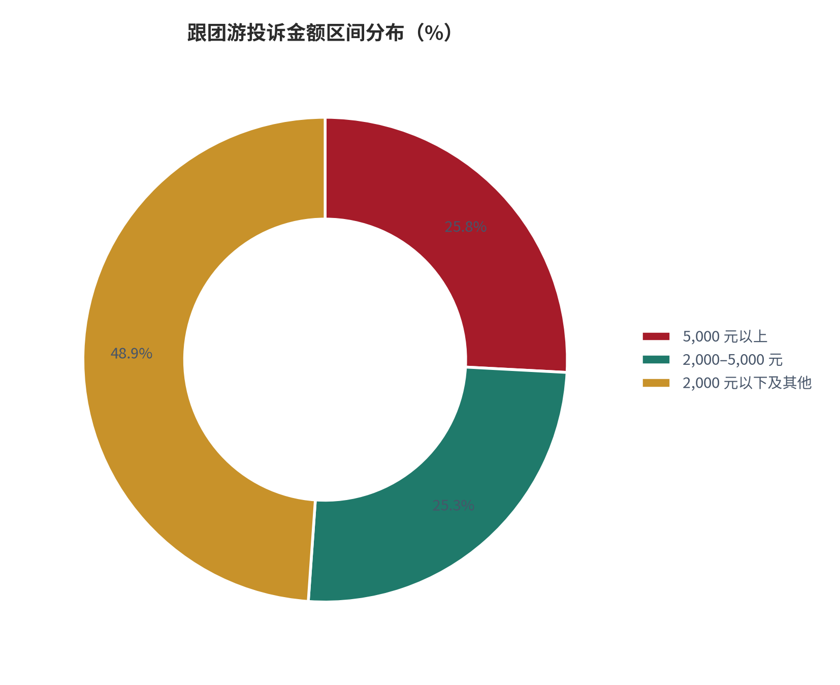 图 15：跟团游投诉金额区间分布（%）。5,000 元以上占 25.84%、2,000–5,000 元占 25.27%、其余档位合计 48.89%。资料来源：消费保平台受理数据 [3]