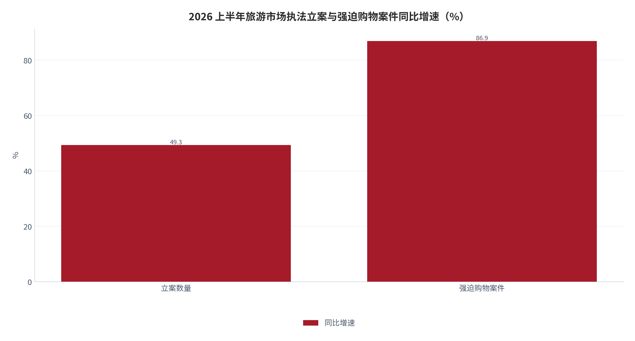 图 16：2026 上半年旅游市场执法立案与强迫购物案件同比增速（%）。立案数量 +49.3%、强迫购物案件 +86.9%。资料来源：文化和旅游部新闻发布会 [4][5]