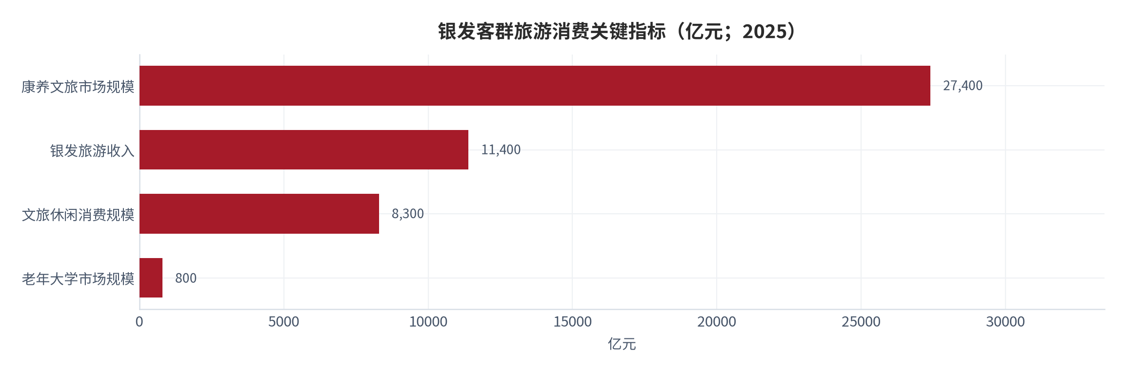 图 18：银发客群旅游消费关键指标（亿元；2025）。康养文旅市场规模 2.74 万亿元、银发旅游收入 1.14 万亿元、文旅休闲消费规模 8,300 亿元、老年大学市场规模 800 亿元。资料来源：[16][17][18]
