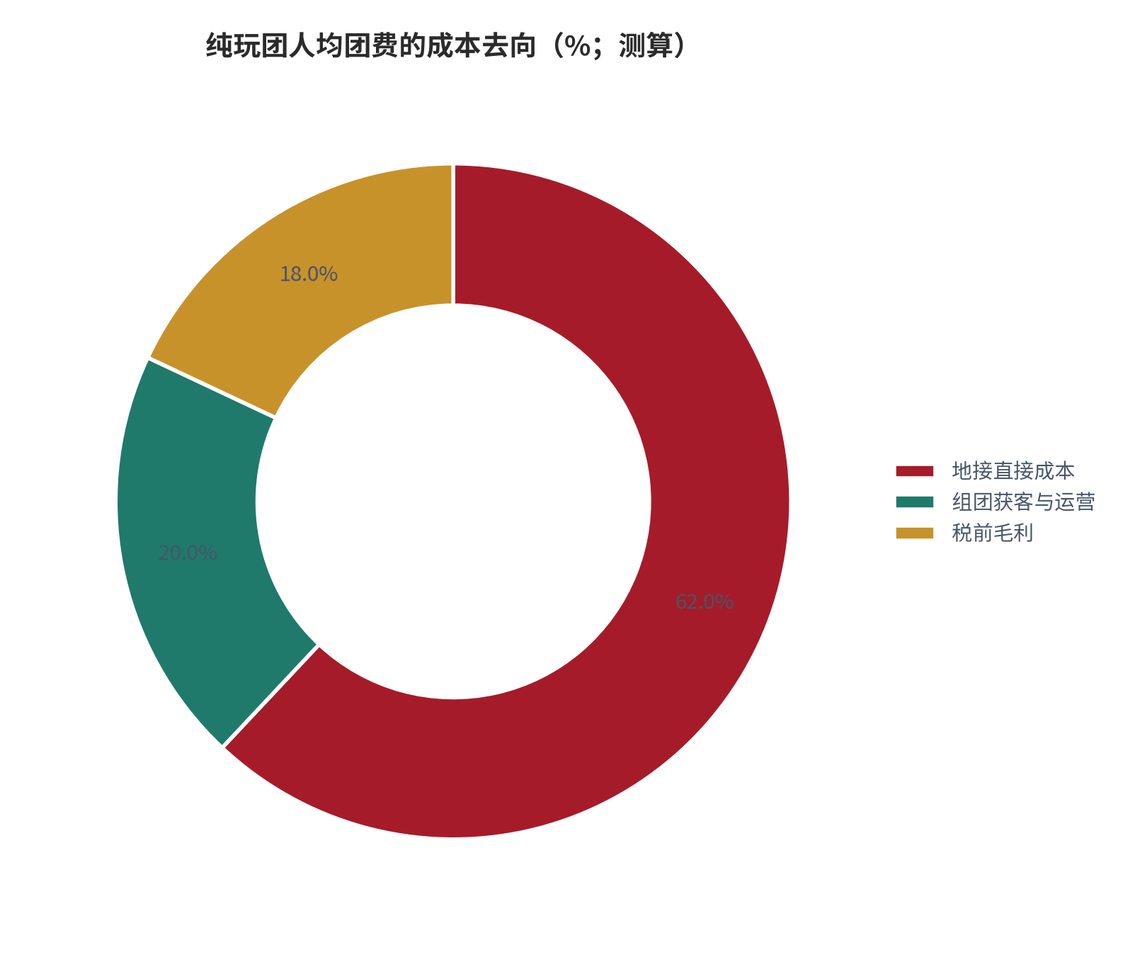 图 19:纯玩团人均团费的成本去向(%;测算)。地接直接成本 62%、组团获客与运营 20%、税前毛利 18%。资料来源:测算