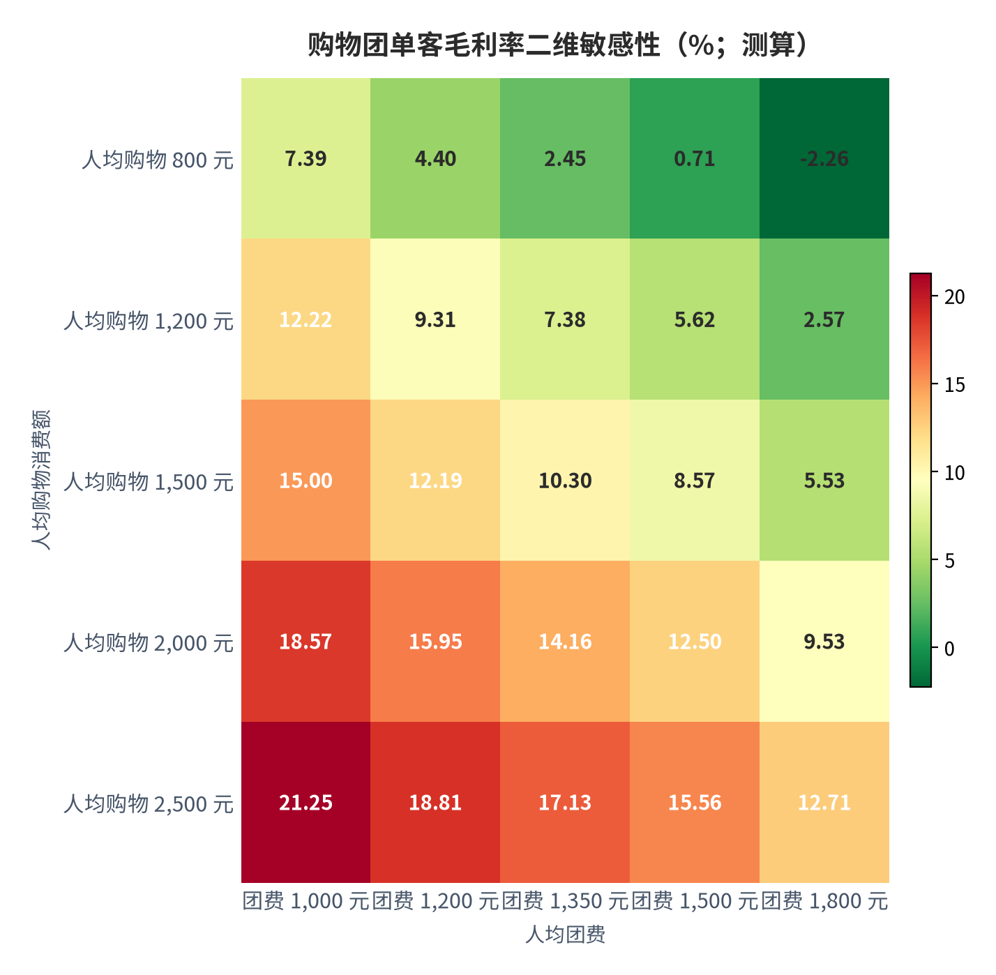 图 20:购物团单客毛利率二维敏感性(%;测算)。行变量为人均购物消费、列变量为人均团费;分母为团费、购物与自费之和。中性组合(团费 1,350 元 × 购物 1,500 元)对应 10.30%。资料来源:测算