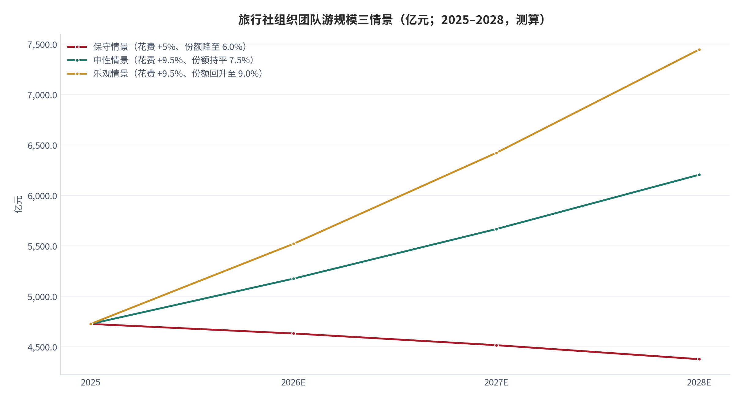 图 21:旅行社组织团队游规模三情景(亿元;2025–2028,测算)。基数按 2025 年出游花费 6.30万亿元 × 市场份额 7.5% 测算。资料来源:测算