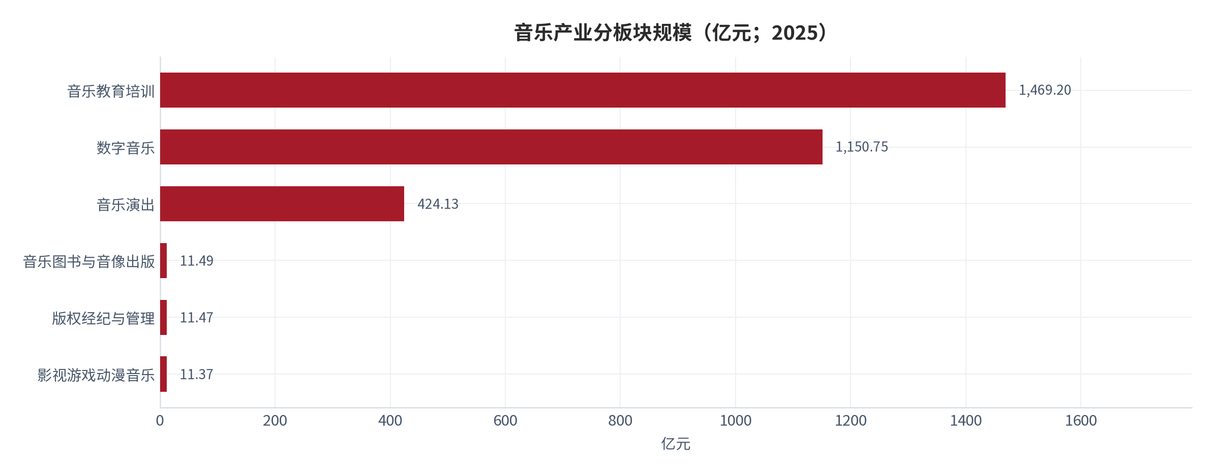 图 1：音乐产业分板块规模（亿元；2025）。数字音乐 1,150.75 亿元、音乐演出 424.13 亿元，版权经纪与管理 11.47 亿元。资料来源：音乐产业发展总报告 [1][4]