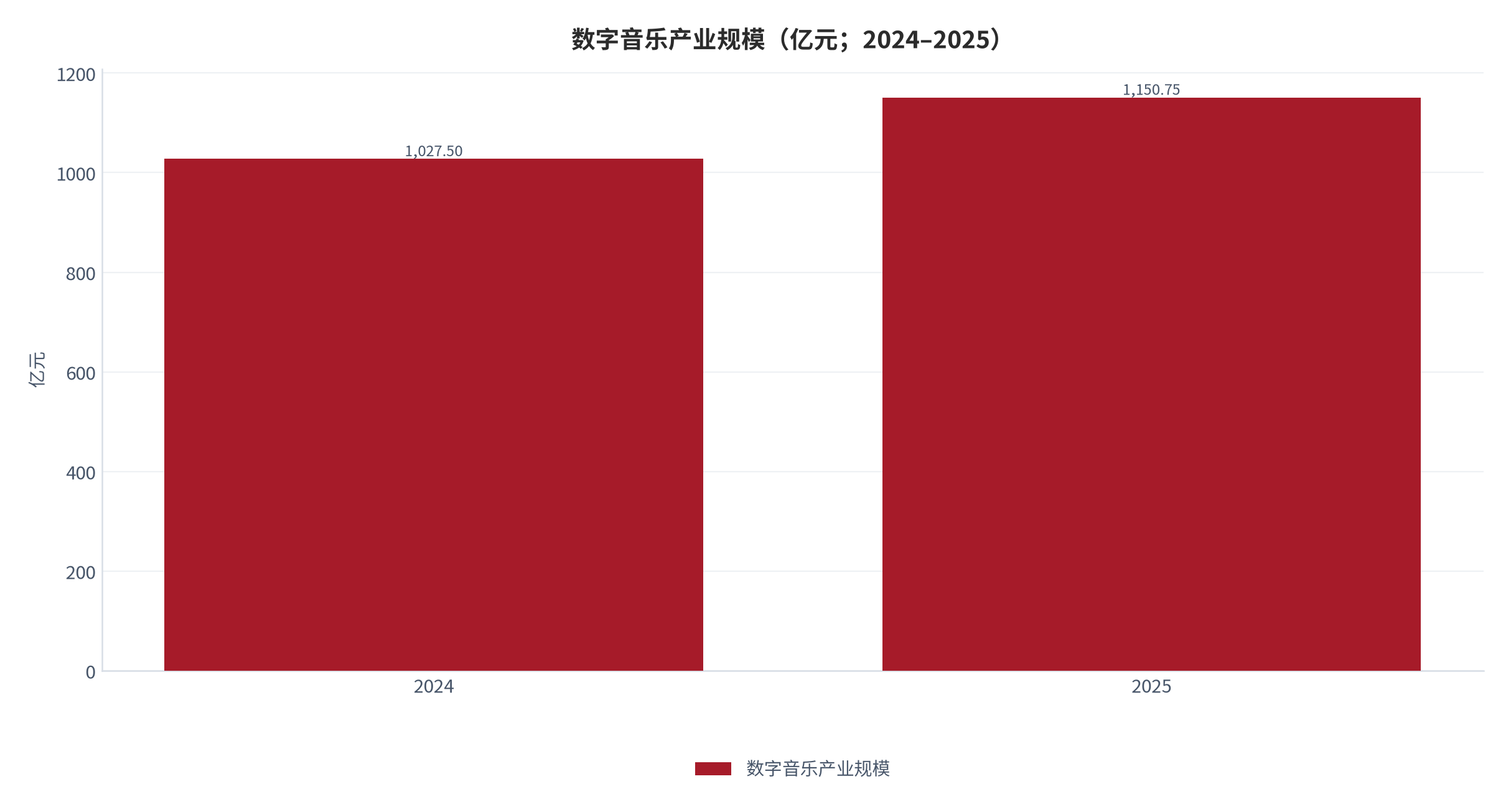 图 2：数字音乐产业规模（亿元；2024–2025）。2025 年 1,150.75 亿元、同比 +12%；2024 年为按增速回推的测算值。资料来源：音乐产业发展总报告 [1]，测算