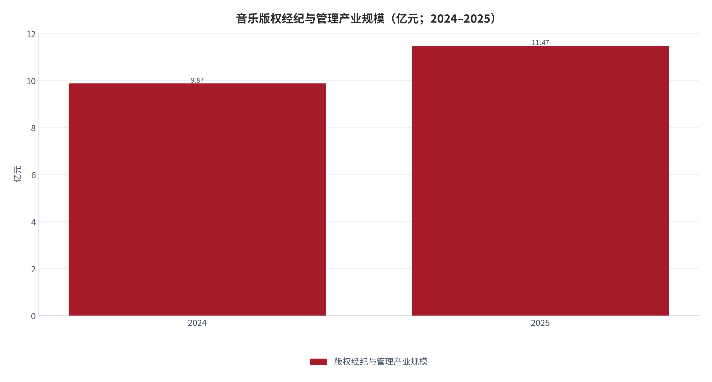图 3：音乐版权经纪与管理产业规模（亿元；2024–2025）。2025 年 11.47 亿元、同比 +16.2%，增速高于数字音乐产业 4.2 个百分点。资料来源：音乐产业发展总报告 [4]，测算